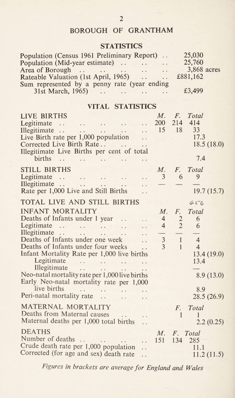 BOROUGH OF GRANTHAM STATISTICS Population (Census 1961 Preliminary Report) Population (Mid-year estimate) Area of Borough Rateable Valuation (1st April, 1965) 25,030 25,760 3,868 acres £881,162 31st March, 1965) • • £3,499 VITAL STATISTICS LIVE BIRTHS M. F. Total Legitimate 200 214 414 Illegitimate 15 18 33 Live Birth rate per 1,000 population 17.3 Corrected Live Birth Rate Illegitimate Live Births per cent of total 18.5 (18.0) births 7.4 STILL BIRTHS M. F. Total Legitimate 3 6 9 Illegitimate Rate per 1,000 Live and Still Births 1 ■  19.7 (15.7) TOTAL LIVE AND STILL BIRTHS INFANT MORTALITY M. F. Total Deaths of Infants under 1 year 4 2 6 Legitimate 4 2 6 Illegitimate — — — Deaths of Infants under one week 3 1 4 Deaths of Infants under four weeks 3 1 4 Infant Mortality Rate per 1,000 live births 13.4 (19.0) Legitimate 13.4 Illegitimate — Neo-natal mortality rate per 1,000 live births Early Neo-natal mortality rate per 1,000 8.9 (13.0) live births 8.9 Peri-natal mortality rate 28.5 (26.9) MATERNAL MORTALITY F. Total Deaths from Maternal causes 1 1 Maternal deaths per 1,000 total births .. 2.2 (0.25) DEATHS M. F. Total Number of deaths 151 134 285 Crude death rate per 1,000 population .. 11.1 Corrected (for age and sex) death rate .. 11.2 (11.5) Figures in brackets are average for England and Wales