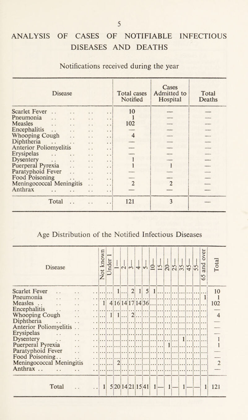 ANALYSIS OF CASES OF NOTIFIABLE INFECTIOUS DISEASES AND DEATHS Notifications received during the year Disease Total cases Notified Cases Admitted to Hospital Total Deaths Scarlet Fever .. 10 —— Pneumonia 1 — — Measles 102 — — Encephalitis .. — — — Whooping Cough 4 — —— Diphtheria — — — Anterior Poliomyelitis — — — Erysipelas — — — Dysentery 1 — — Puerperal Pyrexia 1 1 — Paratyphoid Fever — — — Food Poisoning — — — Meningococcal Meningitis .. 2 2 — Anthrax — — — Total .. 121 3 — Age Distribution of the Notified Infectious Diseases Disease Not known Under 1 J, i 1 m 1 1 1 o 1 1 < 20— i cs ! in m 1 Tt- 1 *n in 65 and over Total Scarlet Fever 1 2 1 5 1 10 Pneumonia 1 1 Measles .. 1 4 16 14 17 14 36 102 Encephalitis Whooping Cough Diphtheria 1 1 2 4 Anterior Poliomyelitis .. Erysipelas Dysentery 1 1 Puerperal Pyrexia 1 1 Paratyphoid Fever Food Poisoning.. Meningococcal Meningitis 2 2 Anthrax .. Total 1 5 20 14 21 15 41 1 1 1 1 121