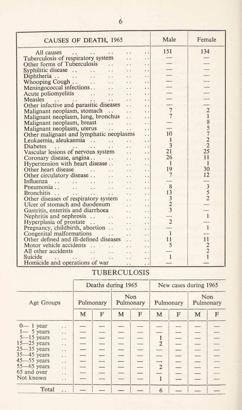 CAUSES OF DEATH, 1965 Male Female All causes 151 134 Tuberculosis of respiratory system — — Other forms of Tuberculosis — — Syphilitic disease .. — — Diphtheria .. * — Whooping Cough .. — — Meningococcal infections —- — Acute poliomyelitis — — Measles — — Other infective and parasitic diseases .. — ■— Malignant neoplasm, stomach .. 7 2 Malignant neoplasm, lung, bronchus .. 7 1 Malignant neoplasm, breast — 8 Malignant neoplasm, uterus — 5 Other malignant and lymphatic neoplasms 10 7 Leukaemia, aleukaemia .. 1 2 Diabetes 3 2 Vascular lesions of nervous system 21 25 Coronary disease, angina.. 26 11 Hypertension with heart disease .. 1 1 Other heart disease 19 30 Other circulatory disease .. 7 12 Influenza .. — — Pneumonia .. 8 3 Bronchitis .. 13 5 Other diseases of respiratory system 3 2 Ulcer of stomach and duodenum 2 — Gastritis, enteritis and diarrhoea 3 — Nephritis and nephrosis .. — 1 Hyperplasia of prostate .. 2 — Pregnancy, childbirth, abortion .. — 1 Congenital malformations 1 — Other defined and ill-defined diseases .. 11 11 Motor vehicle accidents .. 5 2 All other accidents — 2 Suicide 1 1 Homicide and operations of war •— — TUBERCULOSIS Deaths di iring 1965 New cases during 1965 Non Non Age Groups Pulmonary Pulmonary Pulmonary Pulmonary M F M F M F M F 0— 1 year 1— 5 years 5—15 years *— — —. — 1 — — — 15—25 years — — — —_ 2 — — — 25—35 years — — — — _ — — 35—45 years 45—55 years — — — — — — — — 55—65 years — — — 2 - — 65 and over — — _ - _____ . _ Not known — — — — 1 ■— — — Total — — — — 6 — — —