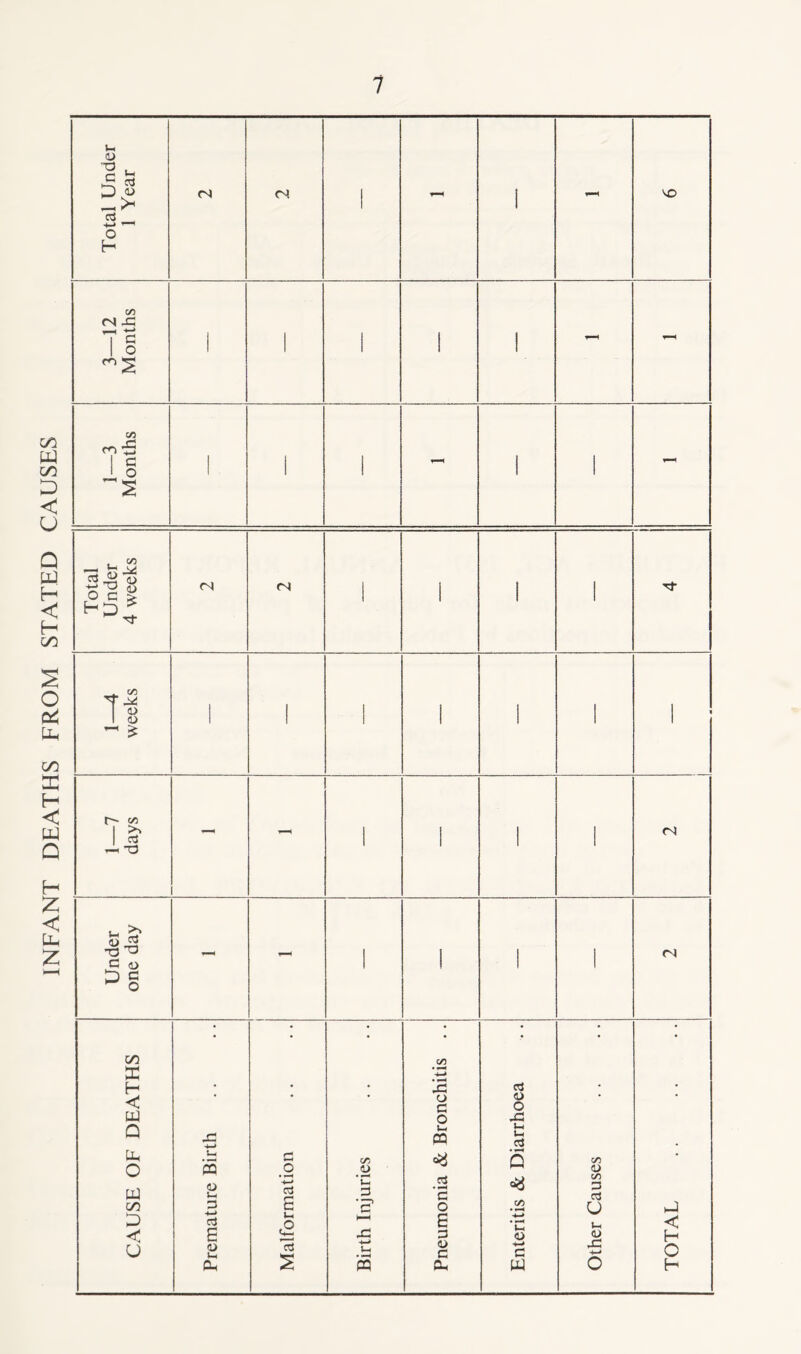 INFANT DEATHS FROM STATED CAUSES u <u j= a 22 C3 _ o H CN CM SO crt <N 45 , , <_» I C I O co '5 CO 72 £5 o s <N CN 1 i ! 1 O C > H = 4 I 1 i 1 . C/5 0) 1 | i | 1 1 CD 1 1 1 1 j 1 1 ~ £ t-- c/2 1 ^ | 1 1 1 CM 1 <5 | 1 1 1 t-< T3 u O _2 O T3 —< 1 1 | 1 CM £5 l> 1 1 j 5 G O C/5 • • * C/5 • • • E •*-> H * * * 45 c3 • * < o c O o PJ o 45 Q 45 ■W u. P3 Ul c u< O UJ In s O u. £5 O • i—H -*-> c3 C/5 #o * V- 3 ci • *“4 (5 5 <a C/5 <D C/5 3 cd C/5 o E •g* O c/5 o J D c5 u. o >—< E • *“* *-£ < < U e D Lh C5 45 4-i u* 53 <D £5 o •*-* £5 <D 45 •<—* H C Oh 00 Oh w o H