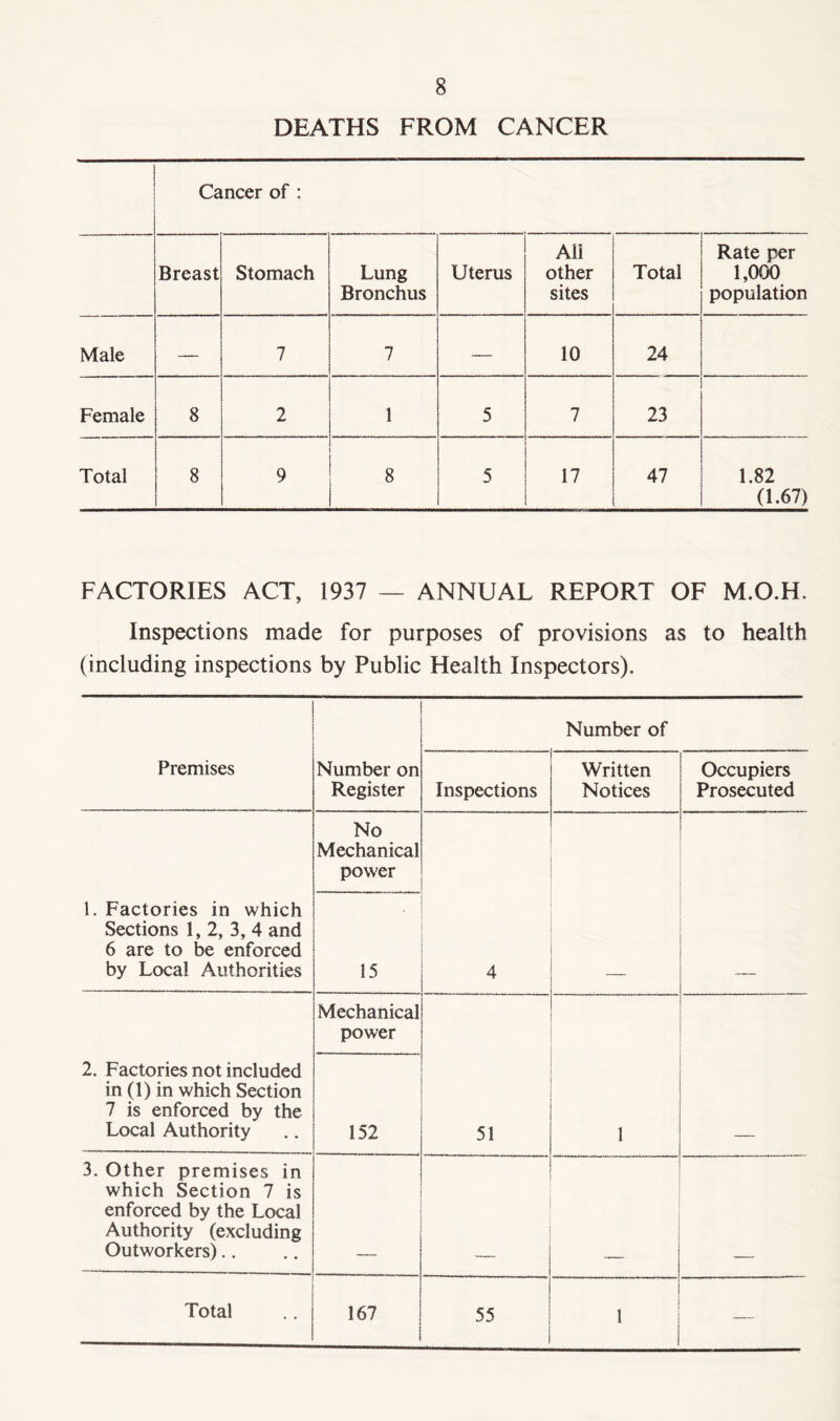 DEATHS FROM CANCER Cancer of : Breast Stomach Lung Bronchus Uterus Ail other sites Total Rate per 1,000 population Male —~ 7 7 — 10 24 Female 8 2 1 5 7 23 Total 8 9 8 5 17 47 1.82 (1.67) FACTORIES ACT, 1937 — ANNUAL REPORT OF M.O.H. Inspections made for purposes of provisions as to health (including inspections by Public Health Inspectors). Premises Number on Register Number of Inspections Written Notices Occupiers Prosecuted 1. Factories in which Sections 1, 2, 3, 4 and 6 are to be enforced by Local Authorities No Mechanical power 4 15 2. Factories not included in (1) in which Section 7 is enforced by the Local Authority Mechanical power 51 1 152 3. Other premises in which Section 7 is enforced by the Local Authority (excluding Outworkers).. Total 167 55 1 —