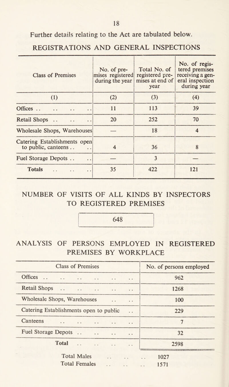 Further details relating to the Act are tabulated below. REGISTRATIONS AND GENERAL INSPECTIONS Class of Premises No. of pre- mises registered during the year Total No. of registered pre- mises at end of year No. of regis- tered premises receiving a gen- eral inspection during year (1) (2) (3) (4) Offices 11 113 39 Retail Shops 20 252 70 Wholesale Shops, Warehouses — 18 4 Catering Establishments open to public, canteens .. 4 36 8 Fuel Storage Depots .. — 3 — Totals 35 422 121 NUMBER OF VISITS OF ALL KINDS BY INSPECTORS TO REGISTERED PREMISES 648 I ANALYSIS OF PERSONS EMPLOYED IN REGISTERED PREMISES BY WORKPLACE Class of Premises No. of persons employed Offices 962 Retail Shops 1268 Wholesale Shops, Warehouses 100 Catering Establishments open to public 229 Canteens 7 Fuel Storage Depots .. 32 Total 2598 Total Males .. 1027 Total Females .. .. 1571