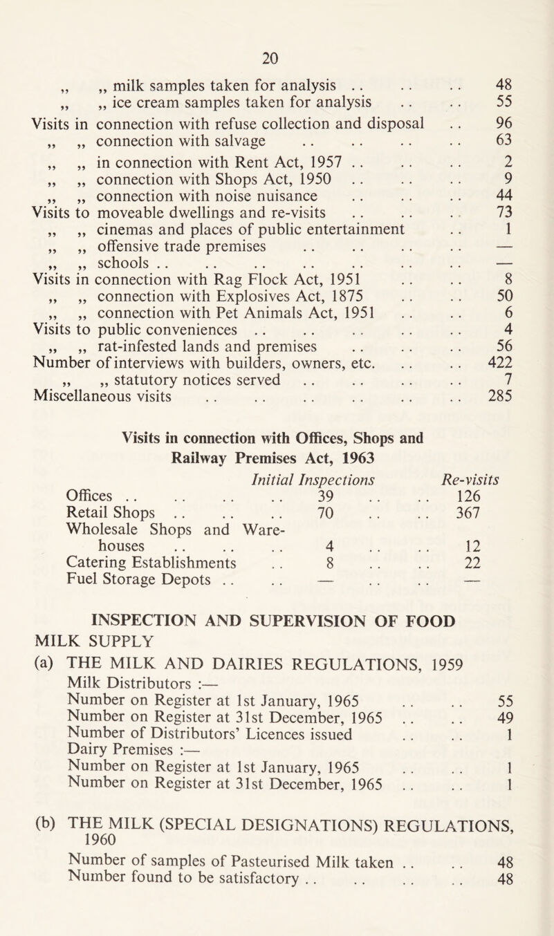 „ „ milk samples taken for analysis . * . . .. 48 „ „ ice cream samples taken for analysis .. .. 55 Visits in connection with refuse collection and disposal .. 96 „ „ connection with salvage .. .. .. .. 63 ,, „ in connection with Rent Act, 1957 .. . . .. 2 „ „ connection with Shops Act, 1950 .. .. .. 9 „ „ connection with noise nuisance .. .. .. 44 Visits to moveable dwellings and re-visits .. .. . 73 „ ,, cinemas and places of public entertainment .. 1 „ ,, offensive trade premises .. .. .. .. — „ „ schools .. .. .. .. .. .. .. — Visits in connection with Rag Flock Act, 1951 .. .. 8 „ „ connection with Explosives Act, 1875 .. .. 50 „ „ connection with Pet Animals Act, 1951 .. .. 6 Visits to public conveniences .. .. .. .. .. 4 „ „ rat-infested lands and premises .. .. .. 56 Number of interviews with builders, owners, etc. .. .. 422 „ „ statutory notices served .. .. .. .. 7 Miscellaneous visits .. .. .. . . .. . . 285 Visits in connection with Offices, Shops and Railway Premises Act, 1963 Initial Inspections Re-visits Offices 39 126 Retail Shops 70 .. 367 Wholesale Shops and Ware- houses 4 12 Catering Establishments 8 22 Fuel Storage Depots .. — . . .. -— INSPECTION AND SUPERVISION OF FOOD MILK SUPPLY (a) THE MILK AND DAIRIES REGULATIONS, 1959 Milk Distributors :— Number on Register at 1st January, 1965 Number on Register at 31st December, 1965 Number of Distributors’ Licences issued Dairy Premises :— Number on Register at 1st January, 1965 Number on Register at 31st December, 1965 55 49 1 1 1 (b) THE MILK (SPECIAL DESIGNATIONS) REGULATIONS, 1960 Number of samples of Pasteurised Milk taken .. .. 48 Number found to be satisfactory .. .. .. .. 48