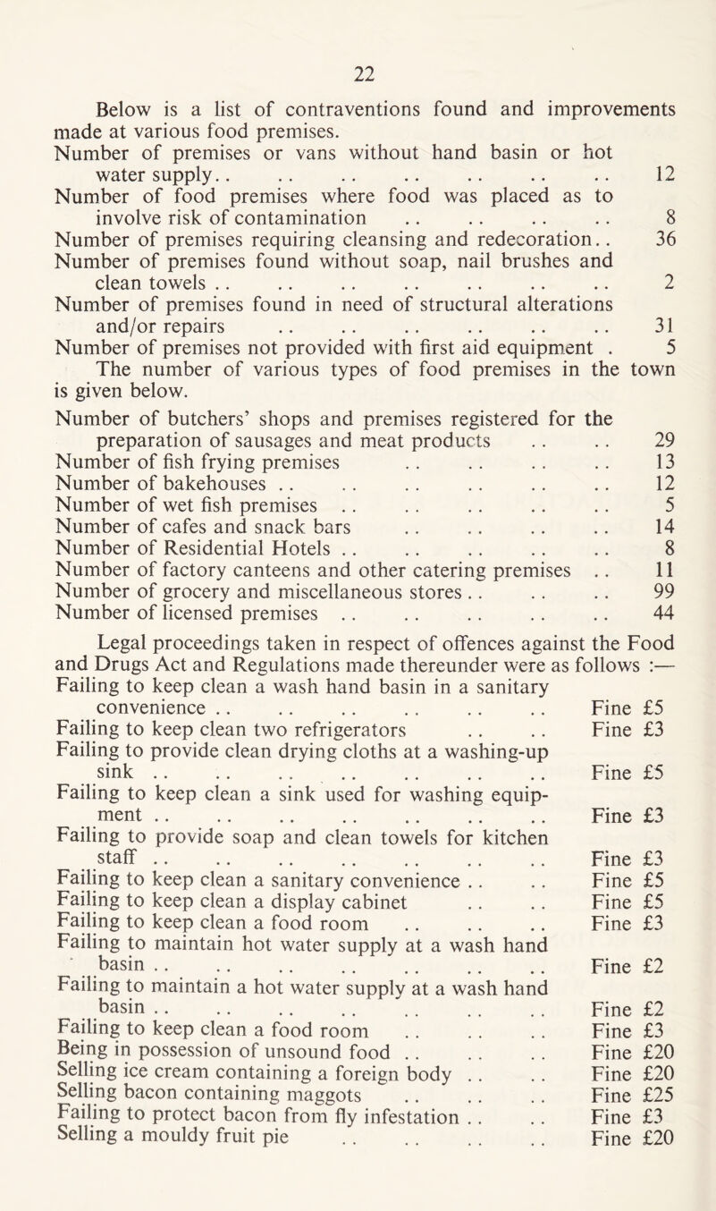 Below is a list of contraventions found and improvements made at various food premises. Number of premises or vans without hand basin or hot water supply.. .. .. .. .. .. .. 12 Number of food premises where food was placed as to involve risk of contamination .. .. .. .. 8 Number of premises requiring cleansing and redecoration.. 36 Number of premises found without soap, nail brushes and clean towels .. .. .. .. .. .. .. 2 Number of premises found in need of structural alterations and/or repairs .. .. .. .. .. .. 31 Number of premises not provided with first aid equipment . 5 The number of various types of food premises in the town is given below. Number of butchers’ shops and premises registered for the preparation of sausages and meat products .. .. 29 Number of fish frying premises .. .. .. .. 13 Number of bakehouses .. .. .. .. .. .. 12 Number of wet fish premises .. .. .. .. .. 5 Number of cafes and snack bars .. .. .. .. 14 Number of Residential Hotels .. .. .. .. .. 8 Number of factory canteens and other catering premises .. 11 Number of grocery and miscellaneous stores .. .. .. 99 Number of licensed premises .. .. .. .. .. 44 Legal proceedings taken in respect of offences against the Food and Drugs Act and Regulations made thereunder were as follows :— Failing to keep clean a wash hand basin in a sanitary convenience .. .. .. .. .. .. Fine £5 Failing to keep clean two refrigerators .. .. Fine £3 Failing to provide clean drying cloths at a washing-up sink .. .. .. .. .. .. .. Fine £5 Failing to keep clean a sink used for washing equip- ment Fine £3 Failing to provide soap and clean towels for kitchen staff .. .. .. .. .. .. .. Fine £3 Failing to keep clean a sanitary convenience .. .. Fine £5 Failing to keep clean a display cabinet .. .. Fine £5 Failing to keep clean a food room .. .. .. Fine £3 Failing to maintain hot water supply at a wash hand basin .. Fine £2 Failing to maintain a hot water supply at a wash hand . basin Fine £2 Failing to keep clean a food room .. .. .. Fine £3 Being in possession of unsound food Fine £20 Selling ice cream containing a foreign body .. .. Fine £20 Selling bacon containing maggots .. .. . . Fine £25 Failing to protect bacon from fly infestation .. . . Fine £3 Selling a mouldy fruit pie Fine £20