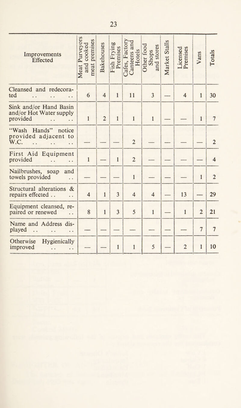 Improvements Effected Meat Purveyors and cooked meat premises Bakehouses Fish Frying Premises Cafes, Factory Canteens and Hotels Other food Shops and stores Market Stalls Licensed Premises Vans {A 3 o H Cleansed and redecora- ted 6 4 1 11 3 — 4 1 30 Sink and/or Hand Basin and/or Hot Water supply provided 1 2 1 1 1 _____ —— 1 7 “Wash Hands” notice provided adjacent to W.C . - . - 2 2 First Aid Equipment provided 1 — 1 2 — — — — 4 Nailbrushes, soap and towels provided — — — 1 — — — 1 2 Structural alterations & repairs effected .. 4 1 3 4 4 — 13 —— 29 Equipment cleansed, re- paired or renewed 8 1 3 5 1 — 1 2 21 Name and Address dis- played — — — — — — — 7 7 Otherwise Hygienically improved — — 1 1 5 — 2 1 10