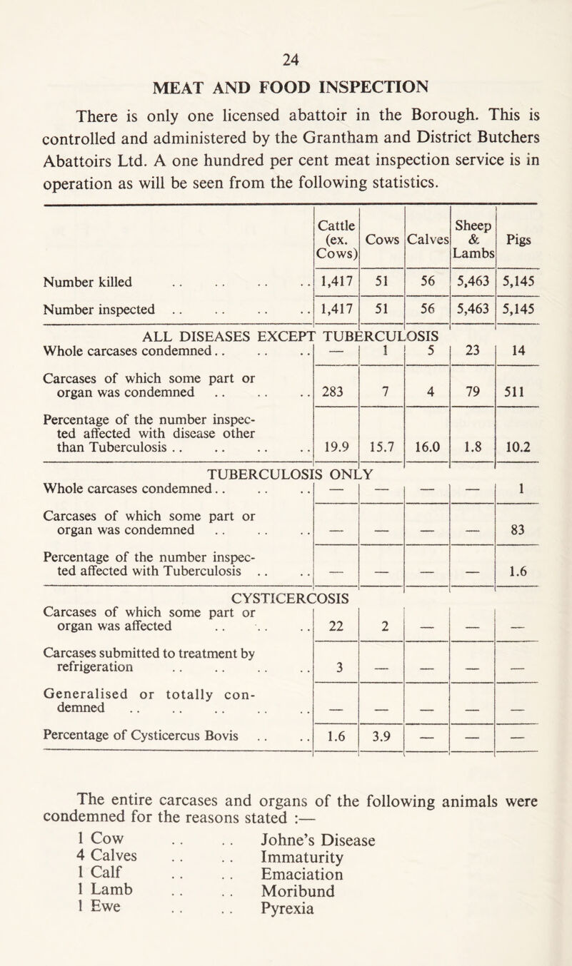 MEAT AND FOOD INSPECTION There is only one licensed abattoir in the Borough. This is controlled and administered by the Grantham and District Butchers Abattoirs Ltd. A one hundred per cent meat inspection service is in operation as will be seen from the following statistics. Number killed Number inspected .. Cattle (ex. Cows) Cows Calves Sheep & Lambs Pigs 1,417 51 56 5,463 5,145 1,417 51 56 5,463 5,145 ALL DISEASES EXCEP1 Whole carcases condemned Carcases of which some part or organ was condemned Percentage of the number inspec- ted affected with disease other than Tuberculosis .. ' TUBI JRCUL 1 .OSIS 5 23 14 283 7 4 79 511 19.9 15.7 16.0 1.8 10.2 TUBERCULOSI Whole carcases condemned Carcases of which some part or organ was condemned Percentage of the number inspec- ted affected with Tuberculosis .. S ONI SY — — 1 — — — — 83 — — — — 1.6 CYSTICERC Carcases of which some part or organ was affected Carcases submitted to treatment by refrigeration Generalised or totally con- demned Percentage of Cysticercus Bovis :osis 22 2 3 — — — *— — — — — — 1.6 3.9 — — — The entire carcases and organs of the following animals were condemned for the reasons stated :— 1 Cow .. .. Johne’s Disease 4 Calves .. .. Immaturity 1 Calf .. .. Emaciation 1 Lamb .. .. Moribund 1 Ewe .. .. Pyrexia