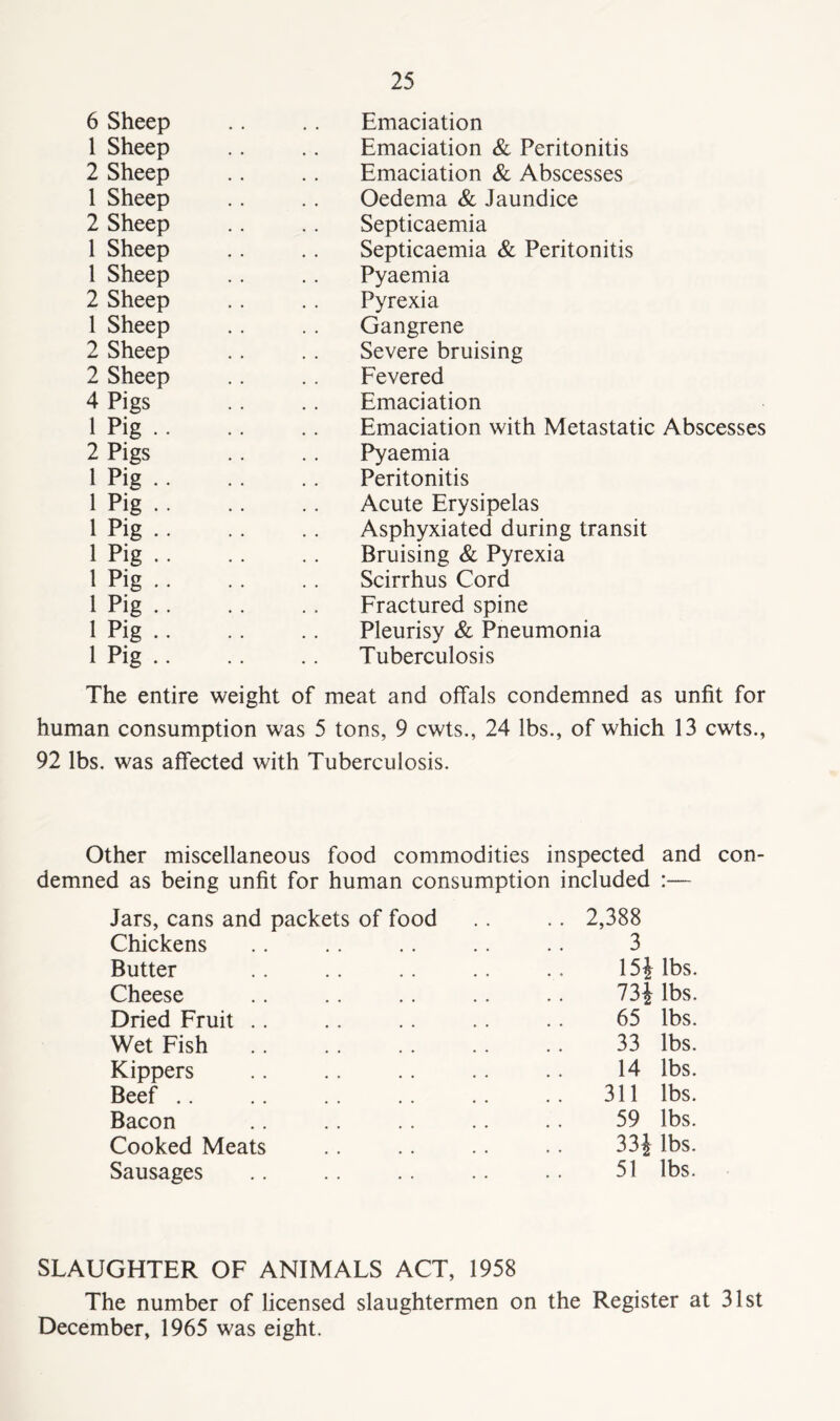 6 Sheep 1 Sheep 2 Sheep 1 Sheep 2 Sheep 1 Sheep 1 Sheep 2 Sheep 1 Sheep 2 Sheep 2 Sheep 4 Pigs 1 Pig . • 2 Pigs l Pig .. 1 Pig • • 1 Pig •. 1 Pig •. 1 Pig • • 1 Pig . • 1 Pig .. 1 Pig . • Emaciation Emaciation & Peritonitis Emaciation & Abscesses Oedema & Jaundice Septicaemia Septicaemia & Peritonitis Pyaemia Pyrexia Gangrene Severe bruising Fevered Emaciation Emaciation with Metastatic Abscesses Pyaemia Peritonitis Acute Erysipelas Asphyxiated during transit Bruising & Pyrexia Scirrhus Cord Fractured spine Pleurisy & Pneumonia Tuberculosis The entire weight of meat and offals condemned as unfit for human consumption was 5 tons, 9 cwts., 24 lbs., of which 13 cwts., 92 lbs. was affected with Tuberculosis. Other miscellaneous food commodities inspected and con- demned as being unfit for human consumption included :— Jars, cans and packets of food .. 2,388 Chickens • • • • 3 Butter 15$ lbs. Cheese 73$ lbs. Dried Fruit .. 65 lbs. Wet Fish .. 33 lbs. Kippers 14 lbs. Beef .. 311 lbs. Bacon 59 lbs. Cooked Meats 33$ lbs. Sausages . . . . 51 lbs. SLAUGHTER OF ANIMALS ACT, 1958 The number of licensed slaughtermen on the Register at 31st December, 1965 was eight.
