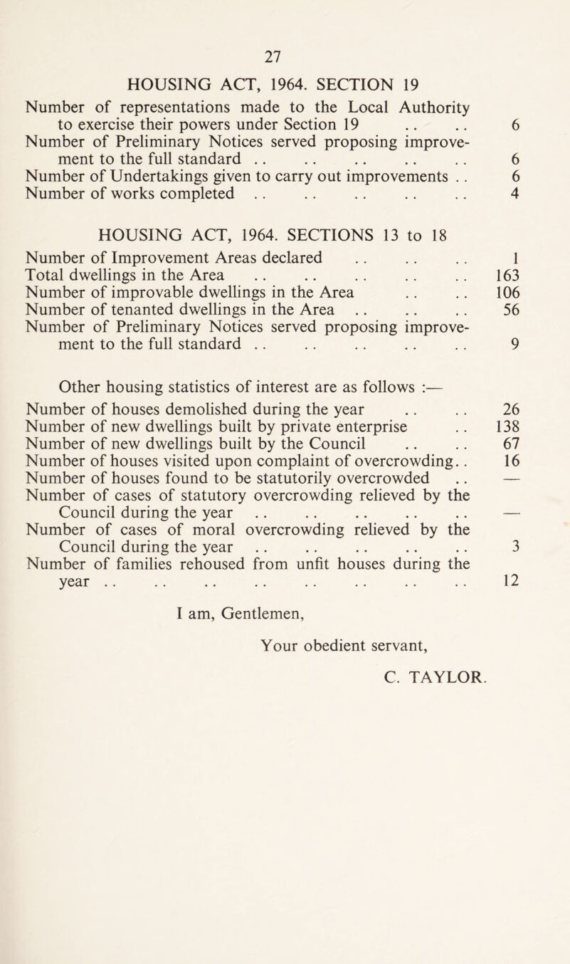 HOUSING ACT, 1964. SECTION 19 Number of representations made to the Local Authority to exercise their powers under Section 19 .. .. 6 Number of Preliminary Notices served proposing improve- ment to the full standard .. .. .. .. .. 6 Number of Undertakings given to carry out improvements .. 6 Number of works completed .. .. .. .. .. 4 HOUSING ACT, 1964. SECTIONS 13 to 18 Number of Improvement Areas declared .. .. .. 1 Total dwellings in the Area .. .. .. .. .. 163 Number of improvable dwellings in the Area .. .. 106 Number of tenanted dwellings in the Area .. .. .. 56 Number of Preliminary Notices served proposing improve- ment to the full standard .. .. .. .. .. 9 Other housing statistics of interest are as follows :— Number of houses demolished during the year .. .. 26 Number of new dwellings built by private enterprise .. 138 Number of new dwellings built by the Council .. .. 67 Number of houses visited upon complaint of overcrowding.. 16 Number of houses found to be statutorily overcrowded .. — Number of cases of statutory overcrowding relieved by the Council during the year .. .. .. .. .. — Number of cases of moral overcrowding relieved by the Council during the year .. .. .. .. .. 3 Number of families rehoused from unfit houses during the year .. .. .. .. .. .. .. .. 12 I am, Gentlemen, Your obedient servant, C. TAYLOR