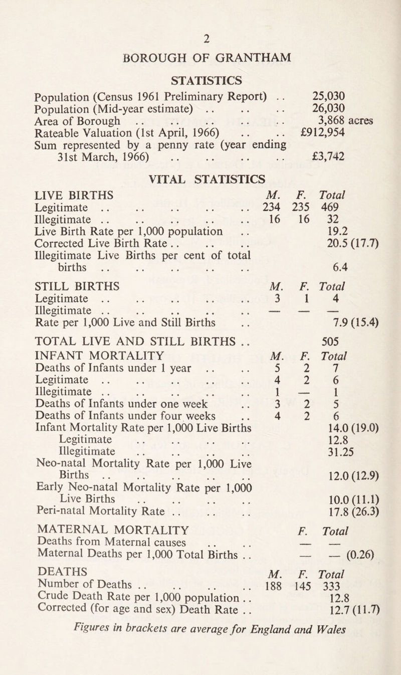 BOROUGH OF GRANTHAM STATISTICS Population (Census 1961 Preliminary Report) Population (Mid-year estimate) Area of Borough Rateable Valuation (1st April, 1966) Sum represented by a penny rate (year end 31st March, 1966) VITAL STATISTICS LIVE BIRTHS Legitimate Illegitimate Live Birth Rate per 1,000 population Corrected Live Birth Rate Illegitimate Live Births per cent of total births 25.030 26.030 3,868 acres £912,954 • • £3,742 M. F. Total 234 235 469 16 16 32 19.2 20.5(17.7) 6.4 STILL BIRTHS Legitimate Illegitimate Rate per 1,000 Live and Still Births TOTAL LIVE AND STILL BIRTHS .. INFANT MORTALITY Deaths of Infants under 1 year Legitimate Illegitimate Deaths of Infants under one week Deaths of Infants under four weeks Infant Mortality Rate per 1,000 Live Births Legitimate Illegitimate Neo-natal Mortality Rate per 1,000 Live Births Early Neo-natal Mortality Rate per 1,000 Live Births Peri-natal Mortality Rate M. F. Total 3 1 4 7.9(15.4) 505 M. F. Total 5 2 7 4 2 6 1 — 1 3 2 5 4 2 6 14.0(19.0) 12.8 31.25 12.0(12.9) 10.0(11.1) 17.8 (26.3) MATERNAL MORTALITY Deaths from Maternal causes Maternal Deaths per 1,000 Total Births .. F. Total — — (0.26) DEATHS Number of Deaths Crude Death Rate per 1,000 population .. Corrected (for age and sex) Death Rate .. M. F. Total 188 145 333 12.8 12.7(11.7) Figures in brackets are average for England and Wales
