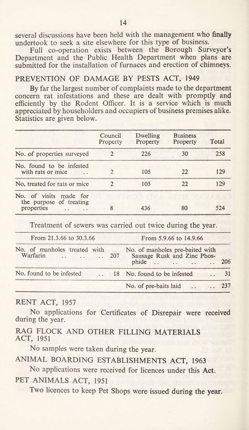 several discussions have been held with the management who finally undertook to seek a site elsewhere for this type of business. Full co-operation exists between the Borough Surveyor’s Department and the Public Health Department when plans are submitted for the installation of furnaces and erection of chimneys. PREVENTION OF DAMAGE BY PESTS ACT, 3949 By far the largest number of complaints made to the department concern rat infestations and these are dealt with promptly and efficiently by the Rodent Officer. It is a service which is much appreciated by householders and occupiers of business premises alike. Statistics are given below. Council Dwelling Business Property Property Property Total No. of properties surveyed 2 226 30 258 No. found to be infested with rats or mice 2 105 22 129 No. treated for rats or mice 2 105 22 129 No. of visits made for the purpose of treating properties 8 436 80 524 Treatment of sewers was carried out twice during the year. From 21.3.66 to 30.3.66 From 5.9.66 to 14.9.66 No. of manholes treated with No. of manholes pre-baited with Warfarin .. 207 Sausage Rusk and Zinc Phos- phide .. 206 No. found to be infested .. 18 No. found to be infested .. 31 No. of pre-baits laid .. .. 237 RENT ACT, 1957 No applications for Certificates of Disrepair were received during the year. RAG FLOCK AND OTHER FILLING MATERIALS ACT, 1951 No samples were taken during the year. ANIMAL BOARDING ESTABLISHMENTS ACT, 1963 No applications were received for licences under this Act. PET ANIMALS ACT, 1951 Two licences to keep Pet Shops were issued during the year.