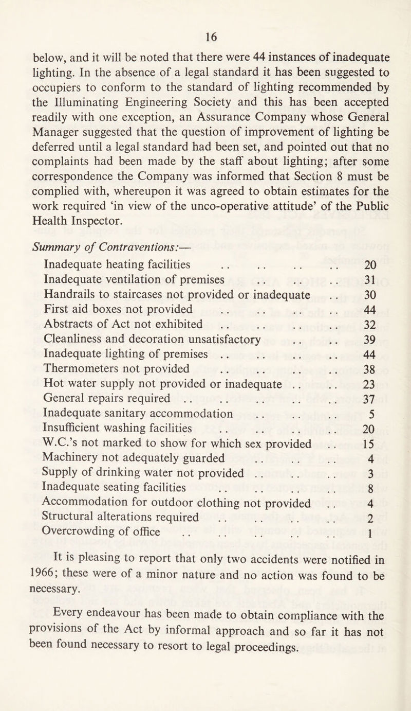 below, and it will be noted that there were 44 instances of inadequate lighting. In the absence of a legal standard it has been suggested to occupiers to conform to the standard of lighting recommended by the Illuminating Engineering Society and this has been accepted readily with one exception, an Assurance Company whose General Manager suggested that the question of improvement of lighting be deferred until a legal standard had been set, and pointed out that no complaints had been made by the staff about lighting; after some correspondence the Company was informed that Section 8 must be complied with, whereupon it was agreed to obtain estimates for the work required ‘in view of the unco-operative attitude’ of the Public Health Inspector. Summary of Contraventions:— Inadequate heating facilities .. .. .. .. 20 Inadequate ventilation of premises .. .. .. 31 Handrails to staircases not provided or inadequate .. 30 First aid boxes not provided .. .. .. .. 44 Abstracts of Act not exhibited .. .. .. .. 32 Cleanliness and decoration unsatisfactory .. .. 39 Inadequate lighting of premises .. .. .. .. 44 Thermometers not provided .. .. .. .. 38 Hot water supply not provided or inadequate .. .. 23 General repairs required .. .. .. .. .. 37 Inadequate sanitary accommodation .. .. .. 5 Insufficient washing facilities 20 W.C.’s not marked to show for which sex provided .. 15 Machinery not adequately guarded 4 Supply of drinking water not provided 3 Inadequate seating facilities 8 Accommodation for outdoor clothing not provided .. 4 Structural alterations required .. .. .. .. 2 Overcrowding of office 1 It is pleasing to report that only two accidents were notified in 1966; these were of a minor nature and no action was found to be necessary. Every endeavour has been made to obtain compliance with the provisions of the Act by informal approach and so far it has not been found necessary to resort to legal proceedings.