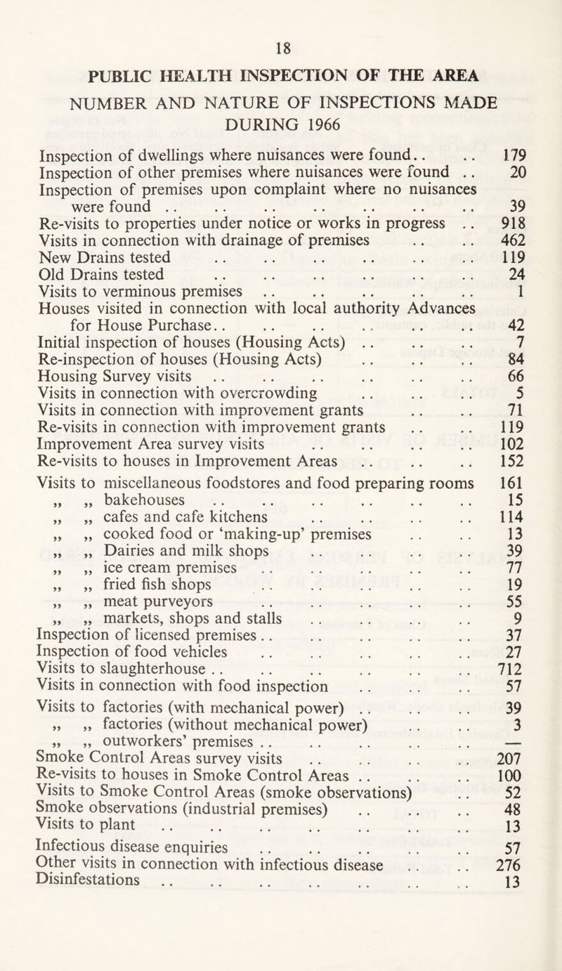 PUBLIC HEALTH INSPECTION OF THE AREA NUMBER AND NATURE OF INSPECTIONS MADE DURING 1966 Inspection of dwellings where nuisances were found.. .. 179 Inspection of other premises where nuisances were found .. 20 Inspection of premises upon complaint where no nuisances were found .. .. .. .. .. .. .. 39 Re-visits to properties under notice or works in progress .. 918 Visits in connection with drainage of premises .. .. 462 New Drains tested .. .. .. .. .. .. 119 Old Drains tested .. .. .. .. .. .. 24 Visits to verminous premises .. .. .. .. .. 1 Houses visited in connection with local authority Advances for House Purchase.. .. .. .. .. .. 42 Initial inspection of houses (Housing Acts) .. .. .. 7 Re-inspection of houses (Housing Acts) .. .. .. 84 Housing Survey visits .. .. .. .. .. .. 66 Visits in connection with overcrowding .. .. .. 5 Visits in connection with improvement grants .. .. 71 Re-visits in connection with improvement grants .. .. 119 Improvement Area survey visits .. .. .. .. 102 Re-visits to houses in Improvement Areas .. .. .. 152 Visits to miscellaneous foodstores and food preparing rooms 161 „ „ bakehouses .. .. .. .. .. .. 15 „ „ cafes and cafe kitchens .. .. .. .. 114 „ „ cooked food or ‘making-up’ premises .. .. 13 „ „ Dairies and milk shops .. .. .. .. 39 „ „ ice cream premises .. .. .. .. .. 77 „ „ fried fish shops .. .. .. .. .. 19 „ „ meat purveyors .. .. .. .. .. 55 „ „ markets, shops and stalls .. .. .. .. 9 Inspection of licensed premises .. .. .. . . .. 37 Inspection of food vehicles .. .. .. .. .. 27 Visits to slaughterhouse .. .. .. .. .. .. 712 Visits in connection with food inspection .. .. .. 57 Visits to factories (with mechanical power) .. .. .. 39 „ „ factories (without mechanical power) .. .. 3 „ „ outworkers’ premises .. .. .. .. .. — Smoke Control Areas survey visits .. .. .. .. 207 Re-visits to houses in Smoke Control Areas .. .. .. 100 Visits to Smoke Control Areas (smoke observations) .. 52 Smoke observations (industrial premises) .. .. .. 48 Visits to plant 13 Infectious disease enquiries .. .. .. .. .. 57 Other visits in connection with infectious disease .. .. 276 Disinfestations 13
