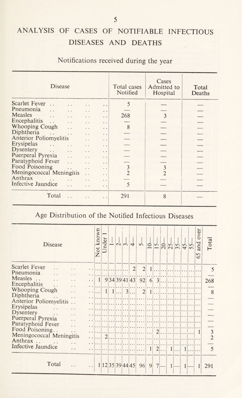 ANALYSIS OF CASES OF NOTIFIABLE INFECTIOUS DISEASES AND DEATHS Notifications received during the year Disease Total cases Notified Cases Admitted to Hospital Total Deaths Scarlet Fever .. 5 Pneumonia Measles 268 3 Encephalitis —_ . Whooping Cough 8 - Diphtheria — _ Anterior Poliomyelitis — _____ Erysipelas — .. Dysentery — _ Puerperal Pyrexia — Paratyphoid Fever — _____ Food Poisoning 3 3 Meningococcal Meningitis .. 2 2 . Anthrax _____ Infective Jaundice 5 — — Total .. 291 8 — Age Distribution of the Notified Infectious Diseases Disease Not known Under 1 1 1 (N 1 m I ti- 1 m 1 o 1 m 1 1 «n (N in m 1 >n it 1 m m 65 and over Total Scarlet Fever 2 ? i 5 Pneumonia Measles .. 1 9 34 39 41 43 92 6 3 268 Encephalitis Whooping Cough 1 1 3 2 1 8 Diphtheria Anterior Poliomyelitis . . Erysipelas Dysentery Puerperal Pyrexia Paratyphoid Fever Food Poisoning. 2 1 3 Meningococcal Meningitis 2 2 Anthrax .. Infective Jaundice 1 2 . . . 1 • • . 1 5 12 35 39 44 45 96 9 7 1 1 / 1 291