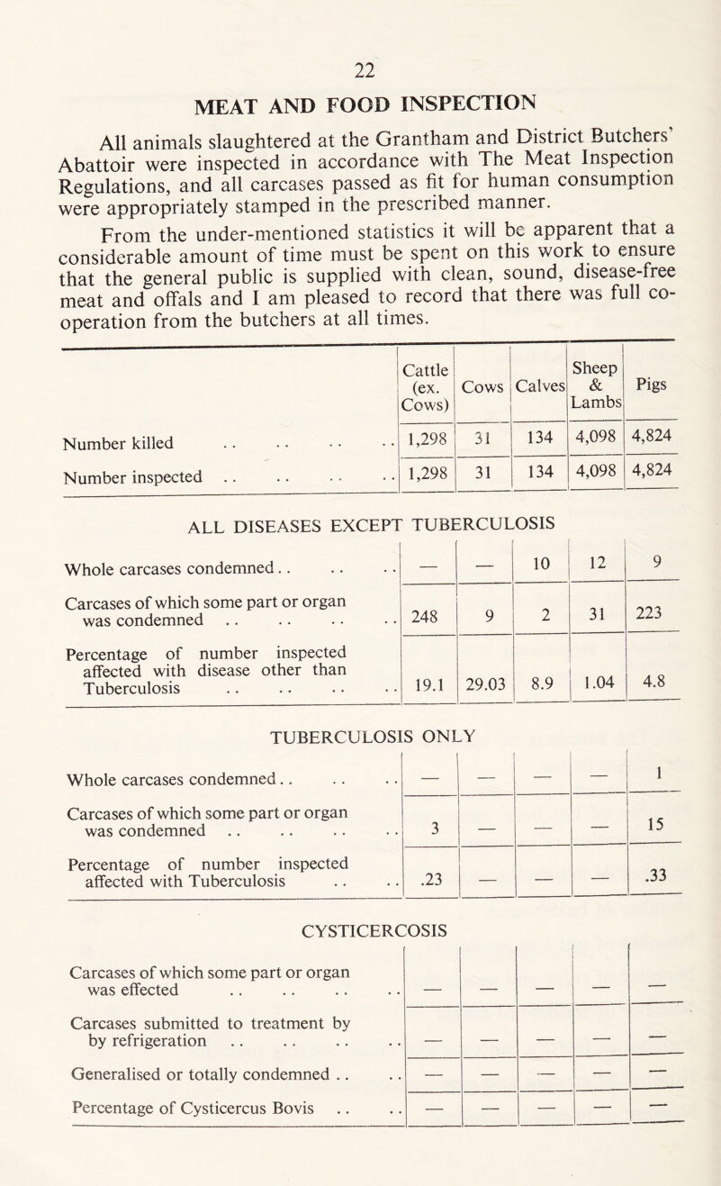 MEAT AND FOOD INSPECTION All animals slaughtered at the Grantham and District Butchers Abattoir were inspected in accordance with The Meat Inspection Regulations, and all carcases passed as fit for human consumption were appropriately stamped in the prescribed manner. From the under-mentioned statistics it will be apparent that a considerable amount of time must be spent on this work to ensure that the general public is supplied with clean, sound, disease-free meat and offals and I am pleased to record that there was full co- operation from the butchers at all times. T Number killed - Number inspected Cattle (ex. Cows) Cows | Calves ( | Sheep & Lambs Pigs 1,298 31 134 4,098 4,824 1,298 31 134 1 4,098 4,824 ALL DISEASES EXCEPT | Whole carcases condemned Carcases of which some part or organ was condemned Percentage of number inspected affected with disease other than Tuberculosis TUBE iRCUL OSIS 10 12 9 248 9 2 31 223 19.1 29.03 8.9 1.04 4.8 TUBERCULOSI Whole carcases condemned Carcases of which some part or organ was condemned Percentage of number inspected affected with Tuberculosis S ONI A 1 3 — — — 15 .23 — — — .33 CYSTICERC Carcases of which some part or organ was effected Carcases submitted to treatment by by refrigeration Generalised or totally condemned Percentage of Cysticercus Bovis :osis _ — — — — — — — — — — — — — — —-