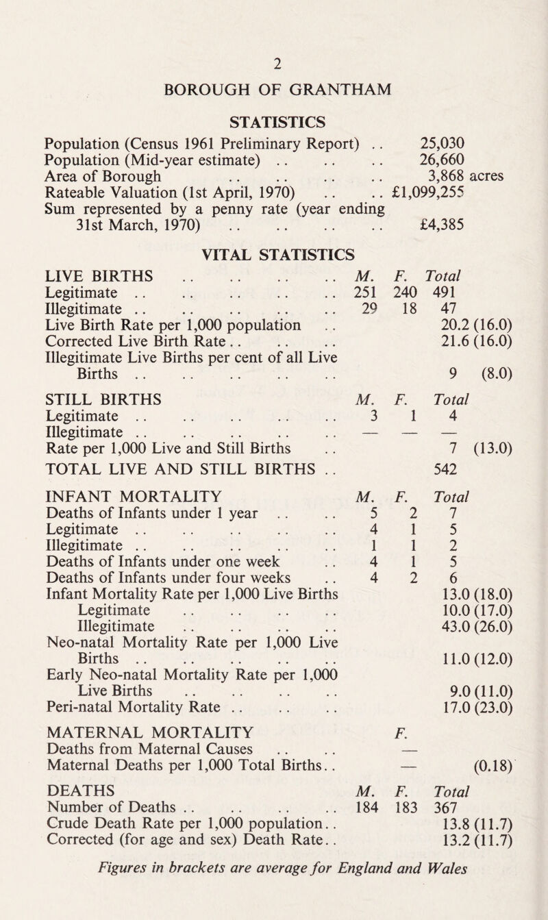 BOROUGH OF GRANTHAM STATISTICS Population (Census 1961 Preliminary Report) .. Population (Mid-year estimate) Area of Borough Rateable Valuation (1st April, 1970) Sum represented by a penny rate (year ending 31st March, 1970) 25,030 26,660 3,868 acres £1,099,255 £4,385 VITAL STATISTICS LIVE BIRTHS M. F. Total Legitimate 251 240 491 Illegitimate 29 18 47 Live Birth Rate per 1,000 population 20.2(16.0) Corrected Live Birth Rate 21.6(16.0) Illegitimate Live Births per cent of all Live Births 9 (8.0) STILL BIRTHS M. F. Total Legitimate 3 1 4 Illegitimate — — — Rate per 1,000 Live and Still Births 7 (13.0) TOTAL LIVE AND STILL BIRTHS .. 542 INFANT MORTALITY M. F. Total Deaths of Infants under 1 year 5 2 7 Legitimate 4 1 5 Illegitimate 1 1 2 Deaths of Infants under one week 4 1 5 Deaths of Infants under four weeks 4 2 6 Infant Mortality Rate per 1,000 Live Births 13.0(18.0) Legitimate 10.0 (17.0) Illegitimate 43.0 (26.0) Neo-natal Mortality Rate per 1,000 Live Births 11.0(12.0) Early Neo-natal Mortality Rate per 1,000 Live Births 9.0(11.0) Peri-natal Mortality Rate 17.0 (23.0) MATERNAL MORTALITY F. Deaths from Maternal Causes — Maternal Deaths per 1,000 Total Births.. — (0.18) DEATHS M. F. Total Number of Deaths 184 183 367 Crude Death Rate per 1,000 population.. 13.8(11.7) Corrected (for age and sex) Death Rate.. 13.2(11.7) Figures in brackets are average for England and Wales