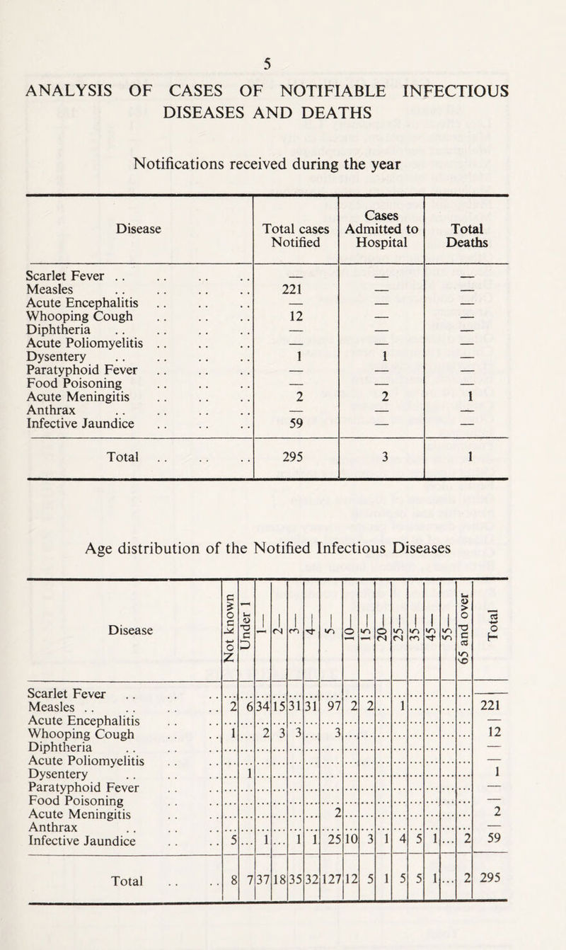 ANALYSIS OF CASES OF NOTIFIABLE INFECTIOUS DISEASES AND DEATHS Notifications received during the year Disease Total cases Notified Cases Admitted to Hospital Total Deaths Scarlet Fever .. Measles 221 — — Acute Encephalitis — — — Whooping Cough 12 — — Diphtheria — — — Acute Poliomyelitis .. — — — Dysentery 1 1 — Paratyphoid Fever — — — Food Poisoning — — — Acute Meningitis 2 2 1 Anthrax — — — Infective Jaundice 59 — — Total 295 3 1 Age distribution of the Notified Infectious Diseases Disease Not known Under 1 1 <N 1 ! tT 1 ir> o 1 v~> 1 (N ! </~i <N 1 m 1 1 65 and over | Total Scarlet Fever Measles Acute Enceohalitis 2 6 34 15 31 31 97 2 2 ... 1 221 12 1 2 59 Whooping Cough Diphtheria 1 ... 2 3 3 ... 3 Acute Poliomvelitis Dysentery Paratvnhoid Fever ... 1 Food Poisonine Arnte N/fenincritic 2 Anthrax Infective Jaundice 5 ... 1 ... 1 1 25 10 3 1 4 5 1 ... 2 1 5 5 1 2 295