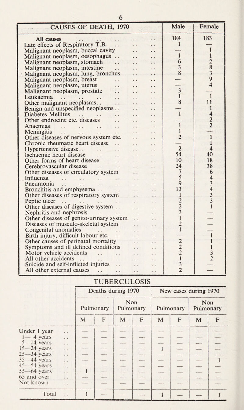 CAUSES OF DEATH, 1970 Male Female All causes 184 183 Late effects of Respiratory T.B 1 — Malignant neoplasm, buccal cavity — 1 Malignant neoplasm, oesophagus .. 1 1 Malignant neoplasm, stomach 6 2 Malignant neoplasm, intestine 3 8 Malignant neoplasm, lung, bronchus 8 3 Malignant neoplasm, breast — 9 Malignant neoplasm, uterus — 4 Malignant neoplasm, prostate 3 — Leukaemia 1 1 Other malignant neoplasms.. 8 11 Benign and unspecified neoplasms .. — 1 Diabetes Mellitus 1 4 Other endrocine etc. diseases — 2 Anaemias 1 2 Meningitis 1 — Other diseases of nervous system etc. 2 1 Chronic rheumatic heart disease .. — 1 Hypertensive disease.. 2 4 Ischaemic heart disease 54 40 Other forms of heart disease 10 18 Cerebrovascular disease 24 38 Other diseases of circulatory system 7 6 Influenza 5 4 Pneumonia 9 3 Bronchitis and emphysema .. 13 4 Other diseases of respiratory system 1 3 Peptic ulcer .. 2 3 Other diseases of digestive system .. 2 1 Nephritis and nephrosis 3 — Other diseases of genito-urinary system .. 1 — Diseases of musculo-skeletal system 2 — Congenital anomalies 1 — Birth injury, difficult labour etc. — 1 Other causes of perinatal mortality 2 1 Symptoms and ill defined conditions 2 1 Motor vehicle accidents 2 3 All other accidents .. 1 2 Suicide and self-inflicted injuries . . 3 — All other external causes 2 — TUBERCULOSIS Under 1 year 1— 4 years 5—14 years 15—24 years 25—34 years 35—44 years 45—54 years 55—64 years 65 and over Not known Deaths during 1970 New cases during 1970 Pulmonary Non Pulmonary Pulmonary Non Pulmonary M F M F M F M F — — — — — — — — — — — — — — — — — — — — — — — - — — — — — 1 — — — — — — — — — —_ -— — — — — — — — 1 1 — — — — — — — — — — — — — — — — — — — — — — — — — — — — -— —— — — — —