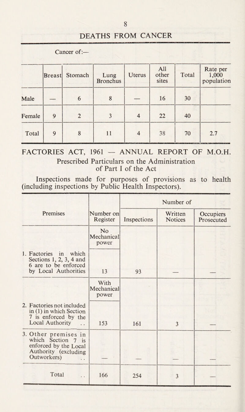 DEATHS FROM CANCER Cancer of:— Breast Stomach Lung Bronchus Uterus All other sites Total Rate per 1,000 population Male — 6 8 — 16 30 Female 9 2 3 4 22 40 Total 9 8 11 4 38 70 2.7 FACTORIES ACT, 1961 — ANNUAL REPORT OF M.O.H. Prescribed Particulars on the Administration of Part I of the Act Inspections made for purposes of provisions as to health (including inspections by Public Health Inspectors). Premises Number on Register Number of Inspections Written Notices Occupiers Prosecuted 1. Factories in which Sections 1, 2, 3, 4 and 6 are to be enforced by Local Authorities No Mechanical power 93 13 2. Factories not included in (1) in which Section 7 is enforced by the Local Authority With Mechanical power 161 3 153 3. Other premises in which Section 7 is enforced by the Local Authority (excluding Outworkers) Total 166 254 3 —