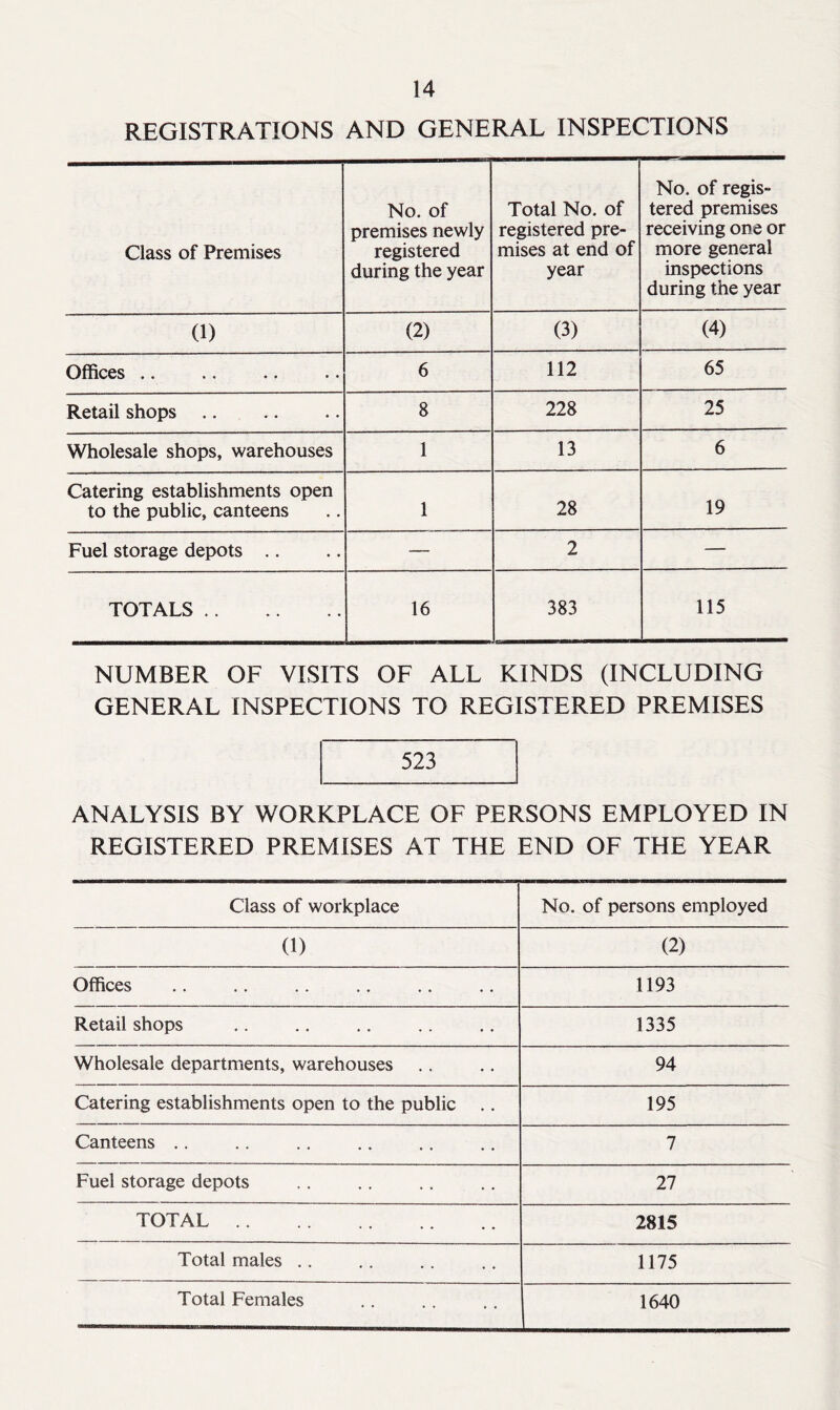 REGISTRATIONS AND GENERAL INSPECTIONS Class of Premises No. of premises newly registered during the year Total No. of registered pre- mises at end of year No. of regis- tered premises receiving one or more general inspections during the year (1) (2) (3) (4) Offices »• •• • • • • 6 112 65 Retail shops 8 228 25 Wholesale shops, warehouses 1 13 6 Catering establishments open to the public, canteens 1 28 19 Fuel storage depots .. — 2 — TOTALS 16 383 115 NUMBER OF VISITS OF ALL KINDS (INCLUDING GENERAL INSPECTIONS TO REGISTERED PREMISES 523 ANALYSIS BY WORKPLACE OF PERSONS EMPLOYED IN REGISTERED PREMISES AT THE END OF THE YEAR Class of workplace No. of persons employed (1) (2) Offices 1193 Retail shops 1335 Wholesale departments, warehouses 94 Catering establishments open to the public 195 Canteens .. 7 Fuel storage depots 27 TOTAL 2815 Total males .. 1175 Total Females 1640