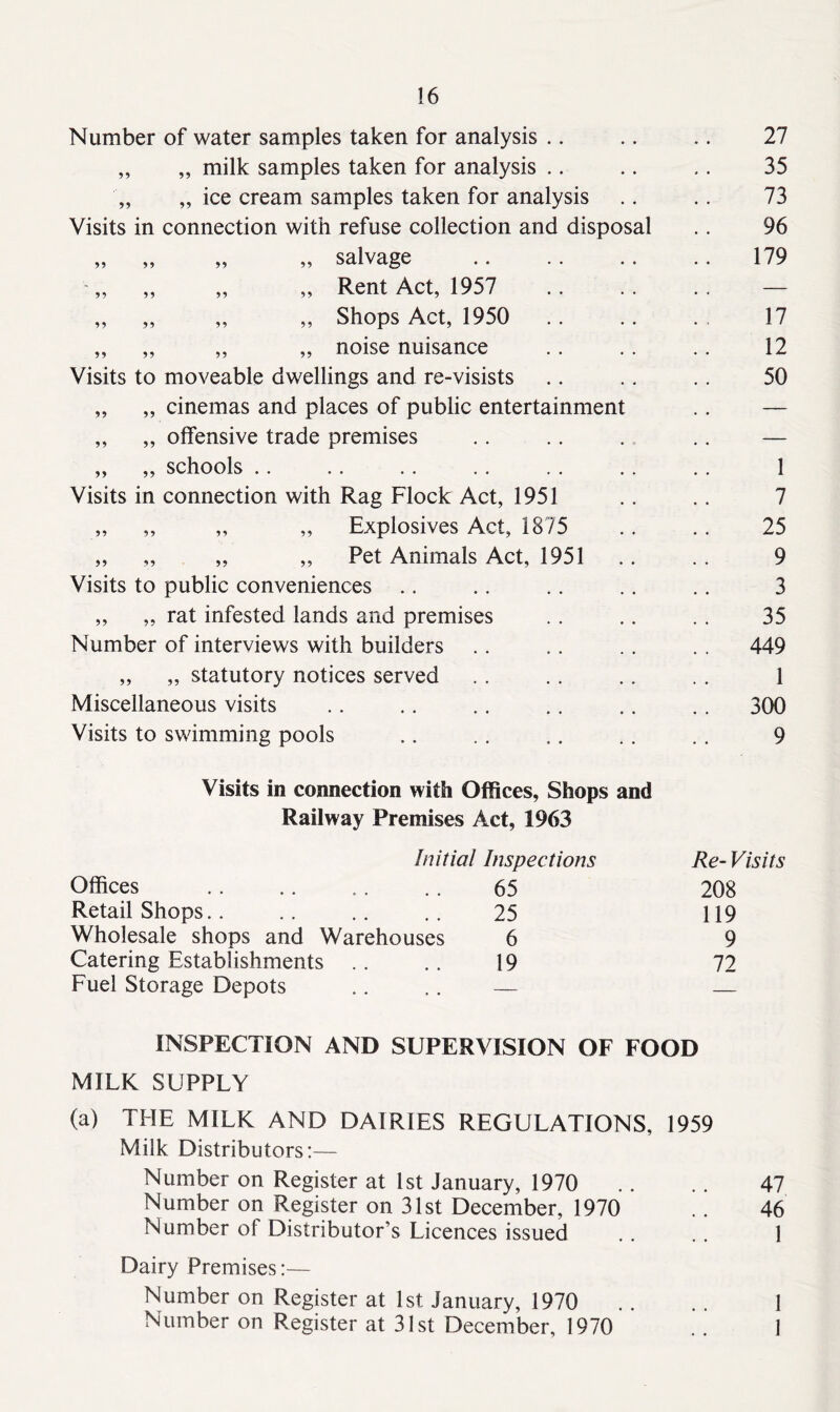 Number of water samples taken for analysis .. .. .. 27 „ „ milk samples taken for analysis .. .. .. 35 „ ice cream samples taken for analysis .. .. 73 Visits in connection with refuse collection and disposal .. 96 „ „ „ „ salvage 179 „ Rent Act, 1957 .. .. .. — ,, „ „ ,, Shops Act, 1950 .. .. . . 17 „ „ „ „ noise nuisance .. .. .. 12 Visits to moveable dwellings and re-visists .. .. .. 50 „ „ cinemas and places of public entertainment .. — ,, „ offensive trade premises .. .. . .. — „ „ schools .. .. .. .. .. .. .. 1 Visits in connection with Rag Flock Act, 1951 .. .. 7 „ Explosives Act, 1875 .. .. 25 „ „ „ ,, Pet Animals Act, 1951 .. .. 9 Visits to public conveniences .. .. .. .. .. 3 „ ,, rat infested lands and premises .. .. .. 35 Number of interviews with builders .. .. .. .. 449 ,, „ statutory notices served . . .. .. .. 1 Miscellaneous visits .. .. .. .. .. .. 300 Visits to swimming pools .. . . .. .. .. 9 Visits in connection with Offices, Shops and Railway Premises Act, 1963 Initial Inspections Re-Visits Offices 65 208 Retail Shops 25 119 Wholesale shops and Warehouses 6 9 Catering Establishments 19 72 Fuel Storage Depots — — INSPECTION AND SUPERVISION OF FOOD MILK SUPPLY (a) THE MILK AND DAIRIES REGULATIONS, 1959 Milk Distributors:— Number on Register at 1st January, 1970 .. .. 47 Number on Register on 31st December, 1970 .. 46 Number of Distributor’s Licences issued . . . . 1 Dairy Premises:— Number on Register at 1st January, 1970 . . . . 1 Number on Register at 31st December, 1970 .. 1