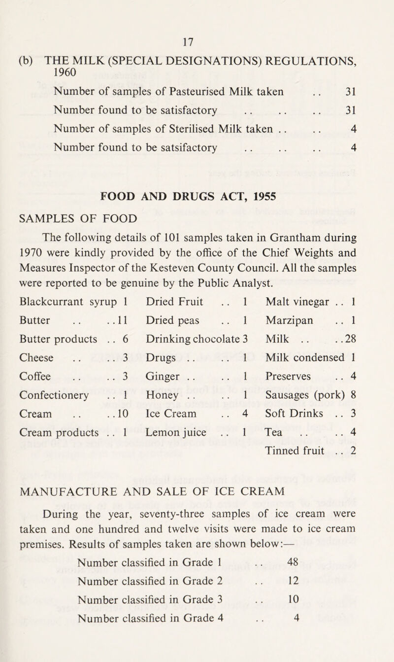 (b) THE MILK (SPECIAL DESIGNATIONS) REGULATIONS, 1960 Number of samples of Pasteurised Milk taken .. 31 Number found to be satisfactory .. .. .. 31 Number of samples of Sterilised Milk taken .. .. 4 Number found to be satsifactory .. .. .. 4 FOOD AND DRUGS ACT, 1955 SAMPLES OF FOOD The following details of 101 samples taken in Grantham during 1970 were kindly provided by the office of the Chief Weights and Measures Inspector of the Kesteven County Council. All the samples were reported to be genuine by the Public Analyst. Blackcurrant syrup 1 Dried Fruit .. 1 Malt vinegar .. 1 Butter 11 Dried peas .. 1 Marzipan 1 Butter products .. 6 Drinking chocolate 3 Milk 28 Cheese 3 Drugs .. .. 1 Milk condensed 1 Coffee 3 Ginger .. .. 1 Preserves 4 Confectionery 1 Honey .. .. 1 Sausages (pork) 8 Cream 10 Ice Cream .. 4 Soft Drinks .. 3 Cream products .. 1 Lemon juice .. 1 Tea 4 Tinned fruit .. 2 MANUFACTURE AND SALE OF ICE CREAM During the year, seventy-three samples of ice cream were taken and one hundred and twelve visits were made to ice cream premises. Results of samples taken are shown below:— Number classified in Grade 1 .. 48 Number classified in Grade 2 .. 12 Number classified in Grade 3 .. 10 Number classified in Grade 4 .. 4