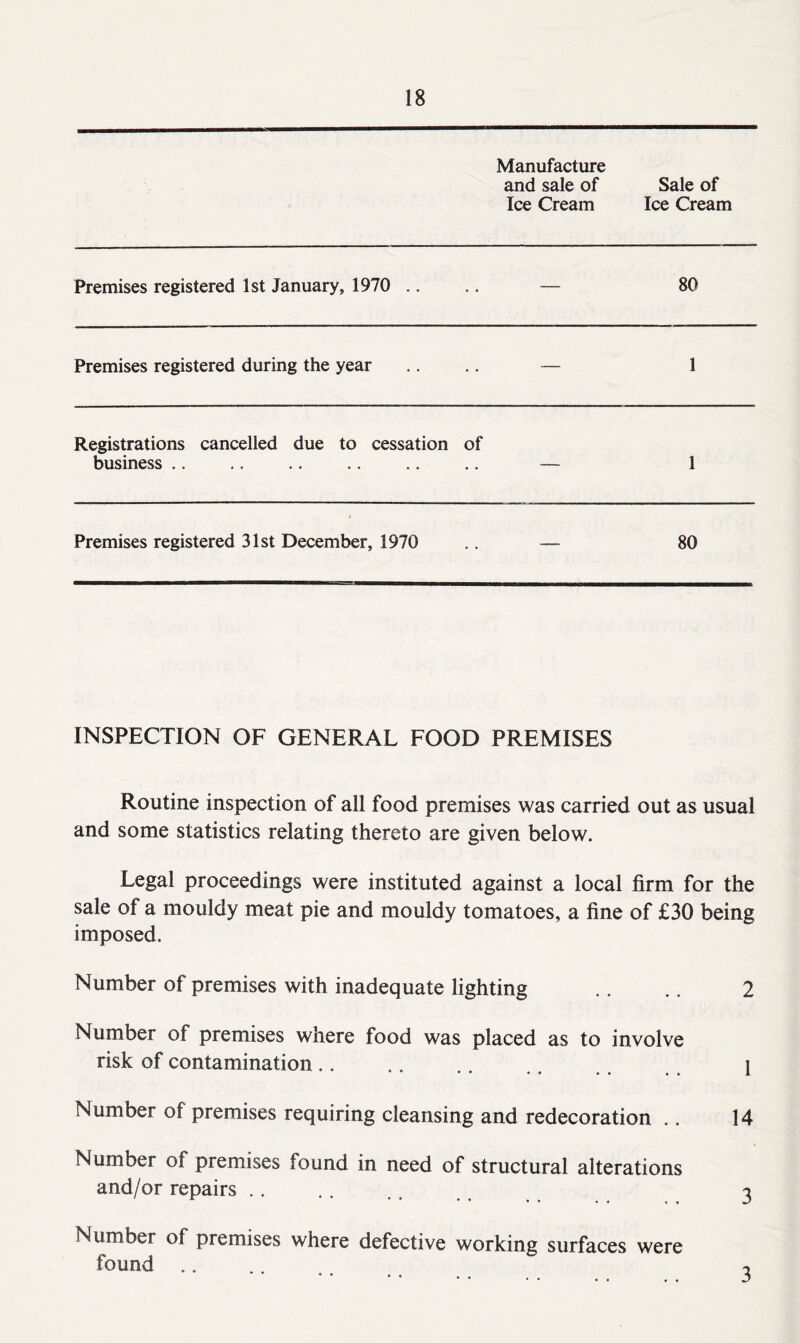 Manufacture and sale of Ice Cream Sale of Ice Cream Premises registered 1st January, 1970 .. — 80 Premises registered during the year .. — 1 Registrations cancelled due to cessation business .. of 1 Premises registered 31st December, 1970 — 80 INSPECTION OF GENERAL FOOD PREMISES Routine inspection of all food premises was carried out as usual and some statistics relating thereto are given below. Legal proceedings were instituted against a local firm for the sale of a mouldy meat pie and mouldy tomatoes, a fine of £30 being imposed. Number of premises with inadequate lighting .. .. 2 Number of premises where food was placed as to involve risk of contamination .... 1 Number of premises requiring cleansing and redecoration .. 14 Number of premises found in need of structural alterations and/or repairs . . .. .. .. 3 Number of premises where defective working surfaces were found ....
