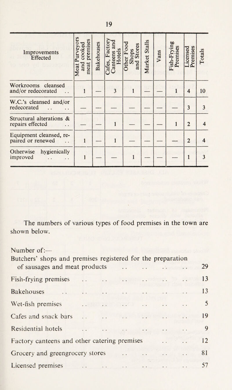 Improvements Effected Meat Purveyors and cooked meat premises Bakehouses Cafes, Factory Canteens and Hotels Other Food Shops and Stores Market Stalls Vans Fish-Frying Premises Licensed Premises Totals Workrooms cleansed and/or redecorated 1 — 3 1 — — 1 4 10 W.C.’s cleansed and/or redecorated — — — — — — — 3 3 Structural alterations & repairs effected — — 1 — — — 1 2 4 Equipment cleansed, re- paired or renewed 1 — 1 — — — — 2 4 Otherwise hygienically improved 1 — — 1 — — — 1 3 The numbers of various types of food premises in the town are shown below. Number of:— Butchers’ shops and premises registered for the preparation of sausages and meat products .. .. .. .. 29 Fish-frying premises . . .. .. . . .. . . 13 Bakehouses .. .. .. .. .. .. .. 13 Wet-fish premises .. . . . . . . .. . . 5 Cafes and snack bars . . .. . . .. . . . . 19 Residential hotels .. . . . . .. .. . . 9 Factory canteens and other catering premises . . . . 12 Grocery and greengrocery stores . . . . . . .. 81 Licensed premises .. . . .. . . . . . . 57