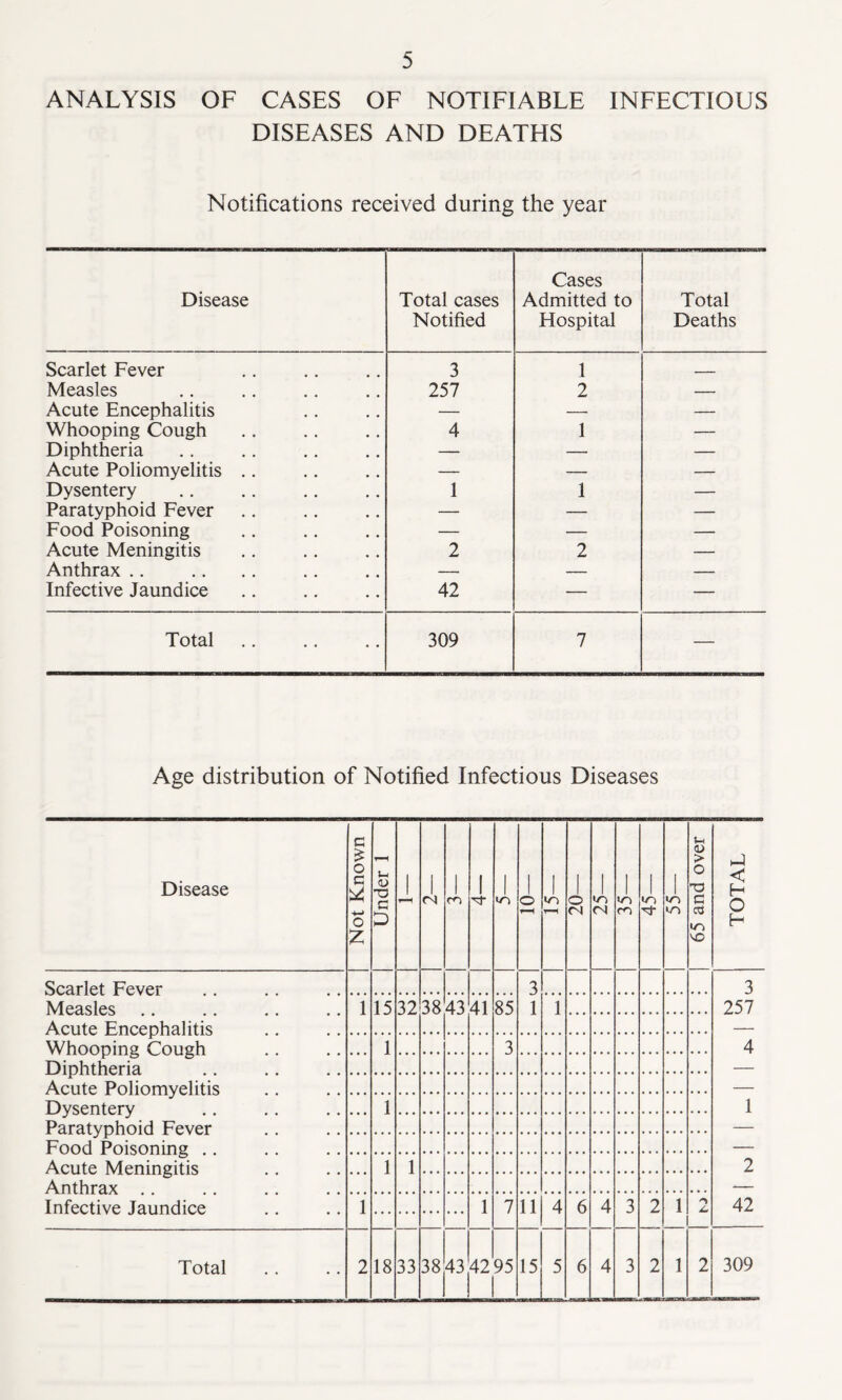 ANALYSIS OF CASES OF NOTIFIABLE INFECTIOUS DISEASES AND DEATHS Notifications received during the year Disease Total cases Notified Cases Admitted to Hospital Total Deaths Scarlet Fever 3 1 , Measles 257 2 — Acute Encephalitis — — — Whooping Cough 4 1 — Diphtheria — — — Acute Poliomyelitis .. — — — Dysentery 1 1 — Paratyphoid Fever — — — Food Poisoning — — — Acute Meningitis 2 2 — Anthrax .. — — — Infective Jaundice 42 — — Total 309 7 — Age distribution of Notified Infectious Diseases Disease Not Known | Under 1 J, 1 <N 1 IT) 1 o H 1 lO r-H 1 i m <N 1 m cn ■'i- 1 to in 65 and over | TOTAL Scarlet Fever 3 3 Measles 1 15 32 38 43 41 85 1 1 257 Acute Encenhalitis Whooping Cough Diphtheria 1 3 4 Acute Poliomvelitis ___ Dysentery Paratvnhoid Fever 1 1 Food Poisoning Acute Meningitis Anthrax 1 1 2 Infective Jaundice 1 1 7 11 4 6 4 3 2 1 42 1