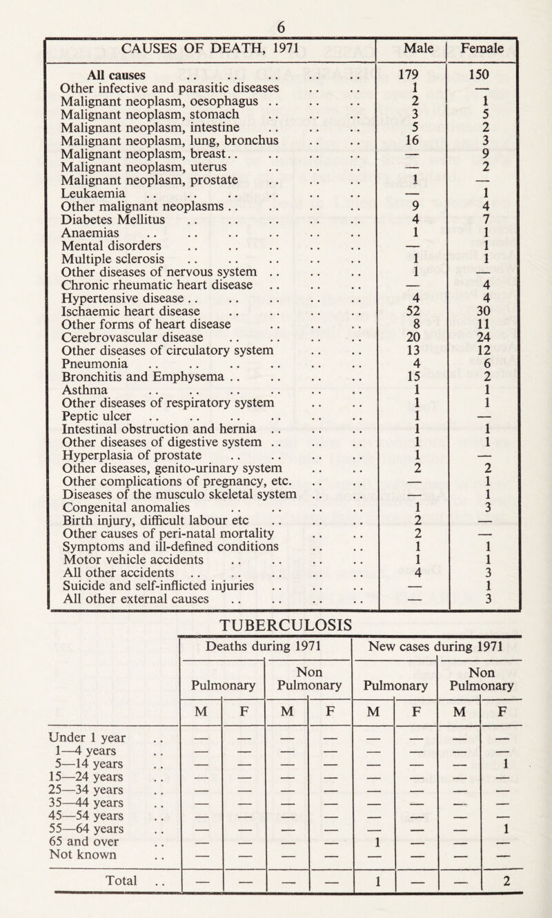 CAUSES OF DEATH, 1971 Male Female All causes 179 150 Other infective and parasitic diseases 1 — Malignant neoplasm, oesophagus .. 2 1 Malignant neoplasm, stomach 3 5 Malignant neoplasm, intestine 5 2 Malignant neoplasm, lung, bronchus 16 3 Malignant neoplasm, breast.. — 9 Malignant neoplasm, uterus — 2 Malignant neoplasm, prostate 1 — Leukaemia — 1 Other malignant neoplasms .. 9 4 Diabetes Mellitus 4 7 Anaemias 1 1 Mental disorders — 1 Multiple sclerosis 1 1 Other diseases of nervous system .. 1 — Chronic rheumatic heart disease —■ 4 Hypertensive disease .. 4 4 Ischaemic heart disease 52 30 Other forms of heart disease 8 11 Cerebrovascular disease 20 24 Other diseases of circulatory system 13 12 Pneumonia 4 6 Bronchitis and Emphysema .. 15 2 Asthma 1 1 Other diseases of respiratory system 1 1 Peptic ulcer 1 — Intestinal obstruction and hernia .. 1 1 Other diseases of digestive system .. 1 1 Hyperplasia of prostate 1 — Other diseases, genito-urinary system 2 2 Other complications of pregnancy, etc. — 1 Diseases of the musculo skeletal system .. — 1 Congenital anomalies 1 3 Birth injury, difficult labour etc 2 — Other causes of peri-natal mortality 2 — Symptoms and ill-defined conditions 1 1 Motor vehicle accidents 1 1 All other accidents 4 3 Suicide and self-inflicted injuries — 1 All other external causes — 3 TUBERCULOSIS Deaths du ring 1971 New cases c luring 1971 Non Non Pulm onary Pulm onary Pulm onary Pulm onary M F M F M F M F Under 1 year 1—4 years — — — — — — — — 5—14 years — — — — — — — 1 15—24 years 25—34 years 35—44 years — — — — — — — — 45—54 years — — — — — — — — 55—64 years — — — — — — — 1 65 and over — — — — 1 — _ ~— Not known — — — —