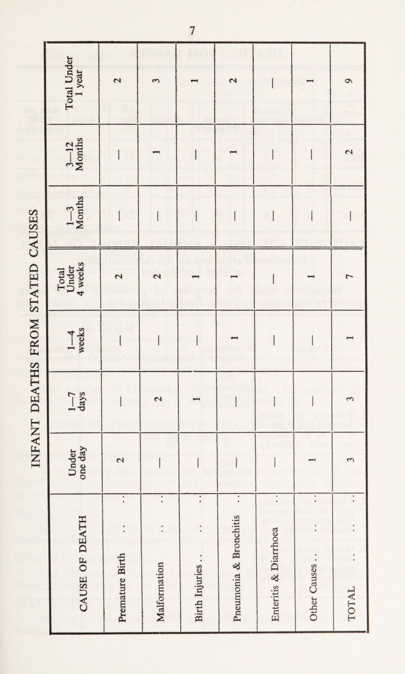 INFANT DEATHS FROM STATED CAUSES