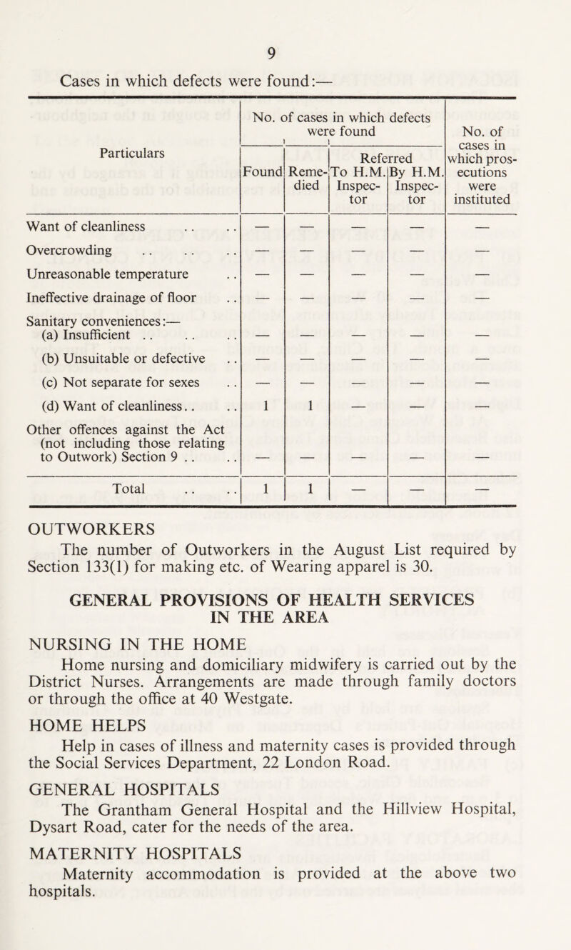 Cases in which defects were found:— No. of cases in which defects were found i i No. of cases in which pros- ecutions were instituted Particulars Found Reme- died Refe To H.M. Inspec- tor rred By H.M. Inspec- tor Want of cleanliness — — — — — Overcrowding — — — — — Unreasonable temperature — — — — — Ineffective drainage of floor — — — — — Sanitary conveniences:— (a) Insufficient .. — — — — — (b) Unsuitable or defective — — — — — (c) Not separate for sexes — — — — — (d) Want of cleanliness.. 1 1 — — — Other offences against the Act (not including those relating to Outwork) Section 9 .. — — — — — Total 1 1 — — — OUTWORKERS The number of Outworkers in the August List required by Section 133(1) for making etc. of Wearing apparel is 30. GENERAL PROVISIONS OF HEALTH SERVICES IN THE AREA NURSING IN THE HOME Home nursing and domiciliary midwifery is carried out by the District Nurses. Arrangements are made through family doctors or through the office at 40 Westgate. HOME HELPS Help in cases of illness and maternity cases is provided through the Social Services Department, 22 London Road. GENERAL HOSPITALS The Grantham General Hospital and the Hillview Hospital, Dysart Road, cater for the needs of the area. MATERNITY HOSPITALS Maternity accommodation is provided at the above two hospitals.
