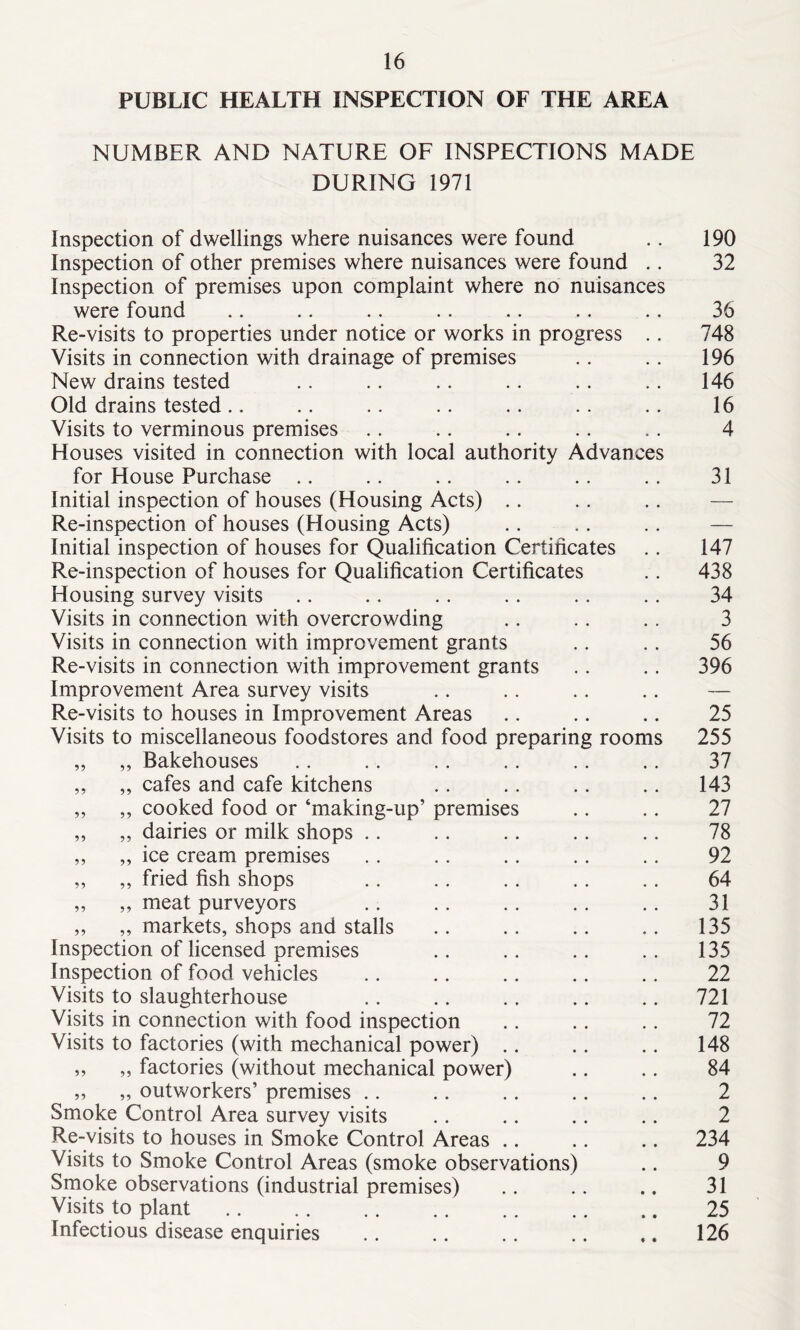 PUBLIC HEALTH INSPECTION OF THE AREA NUMBER AND NATURE OF INSPECTIONS MADE DURING 1971 Inspection of dwellings where nuisances were found .. 190 Inspection of other premises where nuisances were found .. 32 Inspection of premises upon complaint where no nuisances were found .. .. .. .. .. .. .. 36 Re-visits to properties under notice or works in progress .. 748 Visits in connection with drainage of premises .. .. 196 New drains tested .. .. .. .. .. .. 146 Old drains tested .. .. .. .. .. .. .. 16 Visits to verminous premises .. .. .. .. .. 4 Houses visited in connection with local authority Advances for House Purchase .. .. .. .. .. .. 31 Initial inspection of houses (Housing Acts) Re-inspection of houses (Housing Acts) Initial inspection of houses for Qualification Certificates .. 147 Re-inspection of houses for Qualification Certificates .. 438 Housing survey visits .. .. .. .. . . .. 34 Visits in connection with overcrowding .. .. .. 3 Visits in connection with improvement grants .. .. 56 Re-visits in connection with improvement grants .. .. 396 Improvement Area survey visits Re-visits to houses in Improvement Areas .. .. .. 25 Visits to miscellaneous foodstores and food preparing rooms 255 „ ,, Bakehouses .. .. .. .. .. .. 37 ,, „ cafes and cafe kitchens .. .. .. .. 143 ,, „ cooked food or ‘making-up’ premises .. .. 27 ,, ,, dairies or milk shops .. .. .. .. .. 78 ,, ,, ice cream premises . . .. .. .. .. 92 ,, „ fried fish shops .. .. . . .. .. 64 „ „ meat purveyors .. .. .. .. .. 31 ,, ,, markets, shops and stalls .. .. .. .. 135 Inspection of licensed premises .. .. .. .. 135 Inspection of food vehicles .. .. .. .. .. 22 Visits to slaughterhouse .. .. . . .. .. 721 Visits in connection with food inspection .. .. .. 72 Visits to factories (with mechanical power) .. .. .. 148 ,, ,, factories (without mechanical power) .. .. 84 ,, „ outworkers’ premises .. .. .. .. .. 2 Smoke Control Area survey visits .. .. .. .. 2 Re-visits to houses in Smoke Control Areas .. .. .. 234 Visits to Smoke Control Areas (smoke observations) .. 9 Smoke observations (industrial premises) .. .. .. 31 Visits to plant 25 Infectious disease enquiries .. .. .. .. .. 126