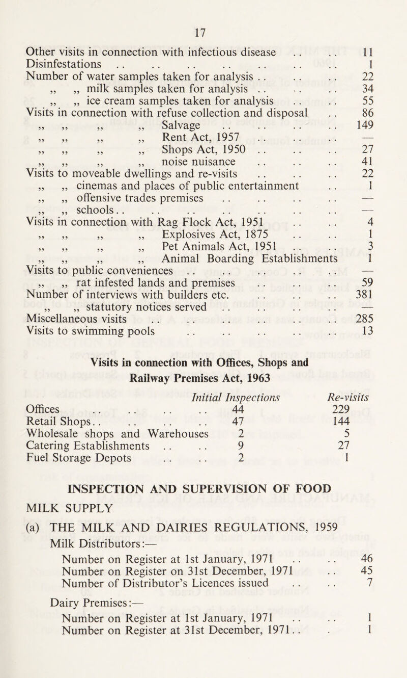Other visits in connection with infectious disease .. .. 11 Disinfestations .. .. .. .. .. .. .. 1 Number of water samples taken for analysis .. .. .. 22 „ „ milk samples taken for analysis .. ,. .. 34 „ „ ice cream samples taken for analysis .. .. 55 Visits in connection with refuse collection and disposal .. 86 » „ „ „ Salvage 149 ,, „ „ ,, Rent Act, 1957 „ ,, ,, ,, Shops Act, 1950 .. .. .. 27 „ „ „ ,, noise nuisance .. .. .. 41 Visits to moveable dwellings and re-visits .. .. .. 22 „ „ cinemas and places of public entertainment .. 1 ,, „ offensive trades premises ,, ,, schools Visits in connection with Rag Flock Act, 1951 .. .. 4 ,, „ „ ,, Explosives Act, 1875 .. .. 1 ,, ,, ,, ,, Pet Animals Act, 1951 .. .. 3 ,, ,, ,, ,, Animal Boarding Establishments 1 Visits to public conveniences „ „ rat infested lands and premises .. .. .. 59 Number of interviews with builders etc. .. .. .. 381 „ „ statutory notices served .. .. .. .. — Miscellaneous visits .. .. .. .. .. .. 285 Visits to swimming pools . . .. .. .. .. 13 Visits in connection with Offices, Shops and Railway Premises Act, 1963 Initial Inspections Re-visits Offices 44 229 Retail Shops 47 144 Wholesale shops and Warehouses 2 5 Catering Establishments 9 27 Fuel Storage Depots 2 1 INSPECTION AND SUPERVISION OF FOOD MILK SUPPLY (a) THE MILK AND DAIRIES REGULATIONS, 1959 Milk Distributors:— Number on Register at 1st January, 1971 .. .. 46 Number on Register on 31st December, 1971 .. 45 Number of Distributor’s Licences issued . . .. 7 Dairy Premises:— Number on Register at 1st January, 1971 .. .. 1 Number on Register at 31st December, 1971.. . 1