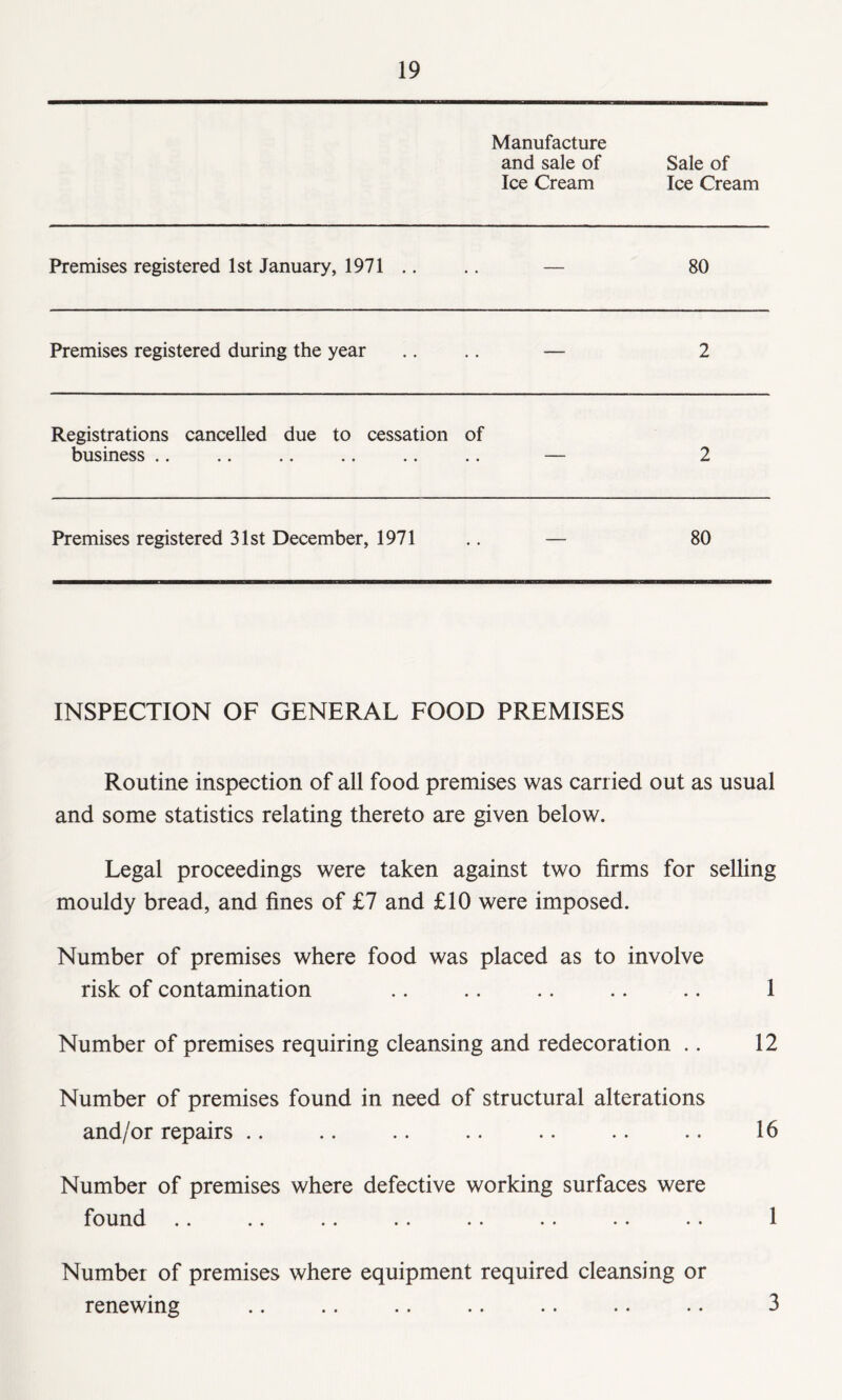 Manufacture and sale of Ice Cream Sale of Ice Cream Premises registered 1st January, 1971 .. .. — 80 Premises registered during the year — 2 Registrations cancelled due to cessation business .. of 2 Premises registered 31st December, 1971 .. — 80 INSPECTION OF GENERAL FOOD PREMISES Routine inspection of all food premises was carried out as usual and some statistics relating thereto are given below. Legal proceedings were taken against two firms for selling mouldy bread, and fines of £7 and £10 were imposed. Number of premises where food was placed as to involve risk of contamination .. .. .. .. .. 1 Number of premises requiring cleansing and redecoration .. 12 Number of premises found in need of structural alterations and/or repairs .. .. .. .. .. .. .. 16 Number of premises where defective working surfaces were found .. .. .. .. .. .. .. • • 1 Number of premises where equipment required cleansing or renewing .. .. .. .. .. .. .. 3