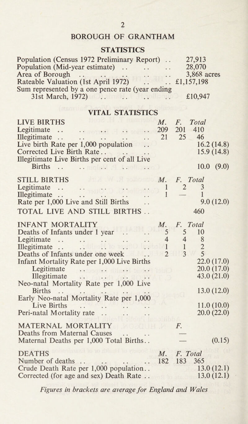 BOROUGH OF GRANTHAM STATISTICS Population (Census 1972 Preliminary Report) .. Population (Mid-year estimate) Area of Borough Rateable Valuation (1st April 1972) Sum represented by a one pence rate (year ending 31st March, 1972) VITAL STATISTICS LIVE BIRTHS M. Legitimate .. .. .. .. .. 209 Illegitimate .. .. .. .. .. 21 Live birth Rate per 1,000 population Corrected Live Birth Rate Illegitimate Live Births per cent of all Live Births STILL BIRTHS M. Legitimate .. .. .. .. .. 1 Illegitimate .. .. .. .. .. 1 Rate per 1,000 Live and Still Births TOTAL LIVE AND STILL BIRTHS .. INFANT MORTALITY M. Deaths of Infants under 1 year .. .. 5 Legitimate .. .. .. .. .. 4 Illegitimate .. .. .. .. . . 1 Deaths of Infants under one week .. 2 Infant Mortality Rate per 1,000 Live Births Legitimate Illegitimate Neo-natal Mortality Rate per 1,000 Live Births Early Neo-natal Mortality Rate per 1,000 Live Births Peri-natal Mortality rate MATERNAL MORTALITY Deaths from Maternal Causes Maternal Deaths per 1,000 Total Births.. DEATHS M. Number of deaths .. .. .. .. 182 Crude Death Rate per 1,000 population.. Corrected (for age and sex) Death Rate .. 27,913 28,070 3,868 acres £1,157,198 £10,947 F. Total 201 410 25 46 16.2(14.8) 15.9(14.8) 10.0 (9.0) F. Total 2 3 — 1 9.0(12.0) 460 F. Total 5 10 4 8 1 2 3 5 22.0(17.0) 20.0(17.0) 43.0 (21.0) 13.0(12.0) 11.0(10.0) 20.0 (22.0) — (0.15) F. Total 183 365 13.0(12.1) 13.0(12.1) Figures in brackets are average for England and Wales