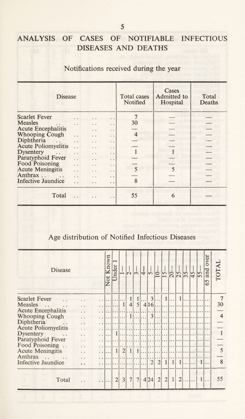 ANALYSIS OF CASES OF NOTIFIABLE INFECTIOUS DISEASES AND DEATHS Notifications received during the year Disease Total cases Notified Cases Admitted to Hospital Total Deaths Scarlet Fever 7 ___ __. Measles 30 — — Acute Encephalitis — — — Whooping Cough 4 — — Diphtheria — —• — Acute Poliomyelitis .. — — — Dysentery 1 1 — Paratyphoid Fever — — — Food Poisoning — — — Acute Meningitis 5 5 — Anthrax .. — — — Infective Jaundice 8 — — Total 55 6 — Age distribution of Notified Infectious Diseases Disease Not Known Under 1 1 fN 1 m i tj- 1 */~> 1 o r-H 1 1 1 tT) <N i m 1 1 65 and over TOTAL Scarlet Fever 1 i 3 1 1 7 Measles 1 4 5 ~4 16 30 Acute Encephalitis Whoonine Coueh 1 3 4 Diphtheria Acute Poliomyelitis . . Dysentery 1 1 Paratyphoid Fever Food Poisoning - Acute Meningitis 1 2 1 1 5 Anthrax Infective Jaundice 2 2 1 1 1 1 • • • 8 ...