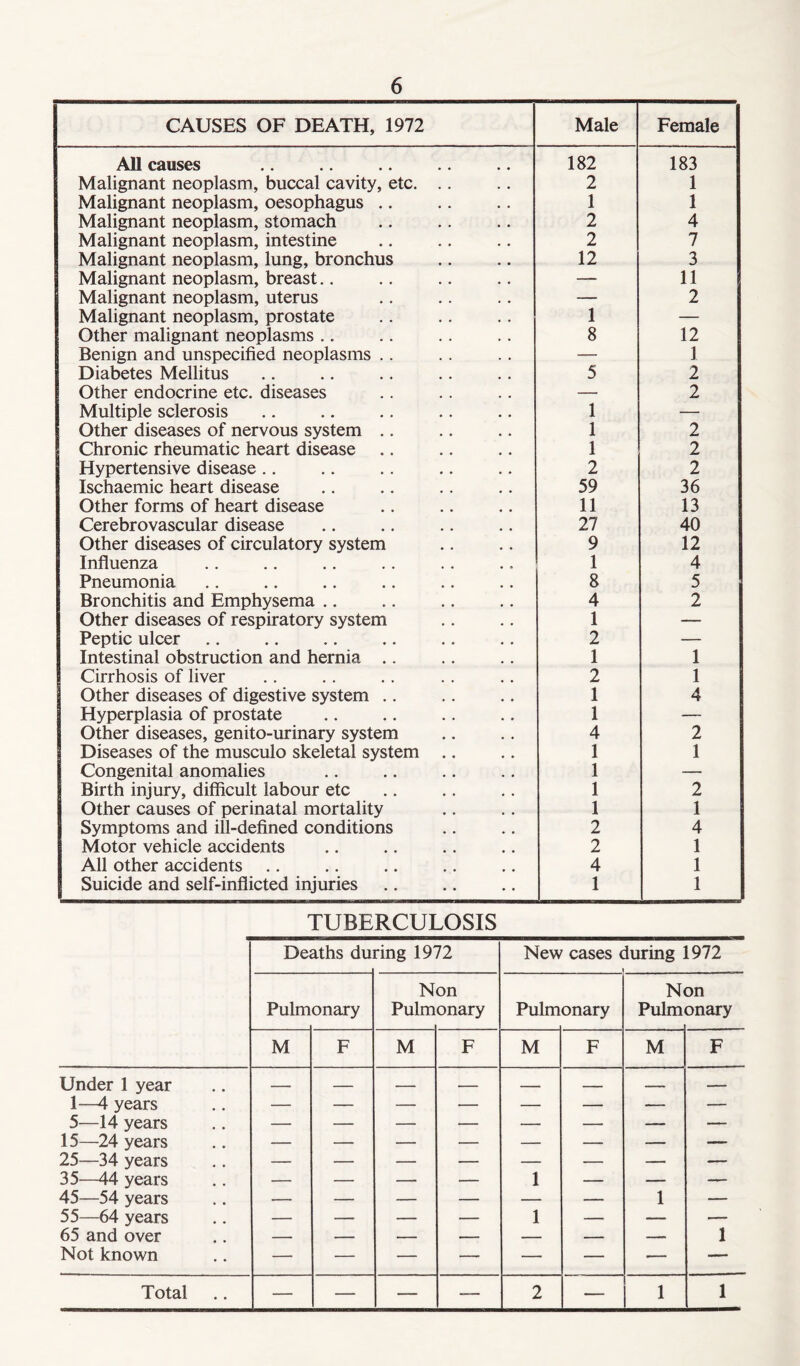 CAUSES OF DEATH, 1972 Male Female All causes 182 183 Malignant neoplasm, buccal cavity, etc. .. 2 1 Malignant neoplasm, oesophagus .. 1 1 Malignant neoplasm, stomach 2 4 Malignant neoplasm, intestine 2 7 Malignant neoplasm, lung, bronchus 12 3 Malignant neoplasm, breast.. — 11 Malignant neoplasm, uterus — 2 Malignant neoplasm, prostate 1 — Other malignant neoplasms .. 8 12 Benign and unspecified neoplasms .. — 1 Diabetes Mellitus 5 2 Other endocrine etc. diseases — 2 Multiple sclerosis 1 — Other diseases of nervous system .. 1 2 Chronic rheumatic heart disease 1 2 Hypertensive disease .. 2 2 Ischaemic heart disease 59 36 Other forms of heart disease 11 13 Cerebrovascular disease 27 40 Other diseases of circulatory system 9 12 Influenza 1 4 Pneumonia 8 5 Bronchitis and Emphysema .. 4 2 Other diseases of respiratory system 1 — Peptic ulcer 2 — Intestinal obstruction and hernia .. 1 1 Cirrhosis of liver 2 1 Other diseases of digestive system .. 1 4 Hyperplasia of prostate 1 — Other diseases, genito-urinary system 4 2 Diseases of the musculo skeletal system .. 1 1 Congenital anomalies 1 — Birth injury, difficult labour etc 1 2 Other causes of perinatal mortality 1 1 Symptoms and ill-defined conditions 2 4 Motor vehicle accidents 2 1 All other accidents .. 4 1 Suicide and self-inflicted injuries 1 1 TUBERCULOSIS Deaths du ring 1972 New cases during 1972 i Non Non Pulm onary Pulm onary Pulmonary Pulm onary M F M F M F M F Under 1 year - ----- - - — 1—4 years — — — — — — — — 5—14 years — — — — — — — — 15—24 years 25—34 years 35—44 years — — — — 1 — — — 45—54 years — — — — — — 1 — 55—64 years — — — — 1 — — — 65 and over — — — — — — — 1 Not known — — — — — — — —