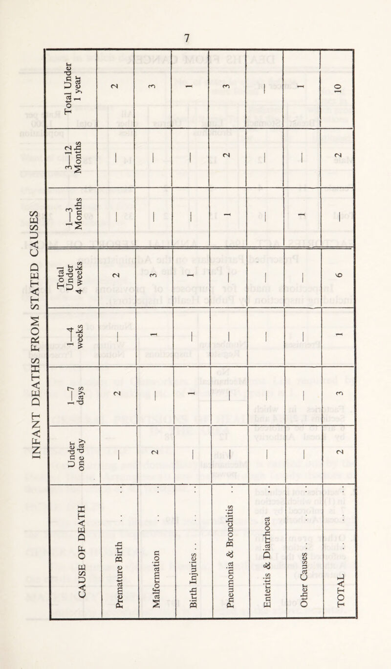 INFANT DEATHS FROM STATED CAUSES