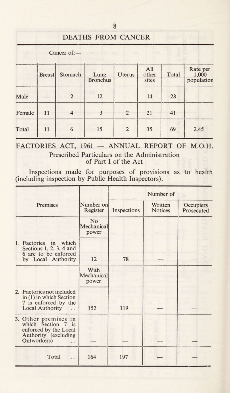 DEATHS FROM CANCER Cancer of:— Breast Stomach Lung Bronchus Uterus All other sites Total Rate per 1,000 population Male — 2 12 — 14 28 Female 11 4 3 2 21 41 Total 11 6 15 2 35 69 2.45 FACTORIES ACT, 1961 — ANNUAL REPORT OF M.O.H. Prescribed Particulars on the Administration of Part I of the Act Inspections made for purposes of provisions as to health (including inspection by Public Health Inspectors). Premises Number on Register Number of Inspections Written Notices Occupiers Prosecuted 1. Factories in which Sections 1, 2, 3, 4 and 6 are to be enforced by Local Authority No Mechanical power 78 12 2. Factories not included in (1) in which Section 7 is enforced by the Local Authority With Mechanical power 119 152 3. Other premises in which Section 7 is enforced by the Local Authority (excluding Outworkers)