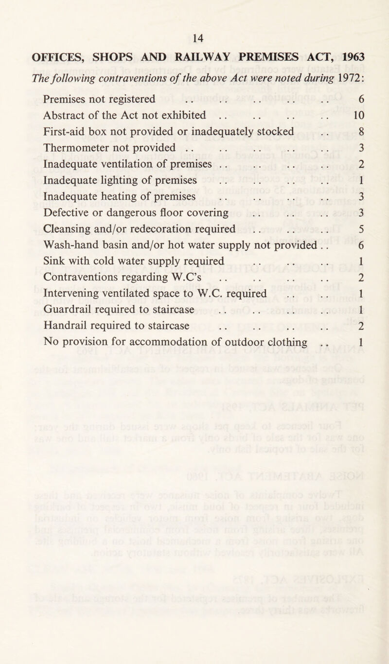 OFFICES, SHOPS AND RAILWAY PREMISES ACT, 1963 The following contraventions of the above Act were noted during 1972: Premises not registered .. .. .. .. .. 6 Abstract of the Act not exhibited .. .. .. .. 10 First-aid box not provided or inadequately stocked .. 8 Thermometer not provided .. .. .. .. .. 3 Inadequate ventilation of premises .. .. .. .. 2 Inadequate lighting of premises .. .. .. .. 1 Inadequate heating of premises .. .. .. .. 3 Defective or dangerous floor covering .. .. .. 3 Cleansing and/or redecoration required .. .. .. 5 Wash-hand basin and/or hot water supply not provided .. 6 Sink with cold water supply required .. .. .. 1 Contraventions regarding W.C’s .. .. .. .. 2 Intervening ventilated space to W.C. required .. .. 1 Guardrail required to staircase .. .. .. .. 1 Handrail required to staircase .. .. .. .. 2 No provision for accommodation of outdoor clothing .. 1