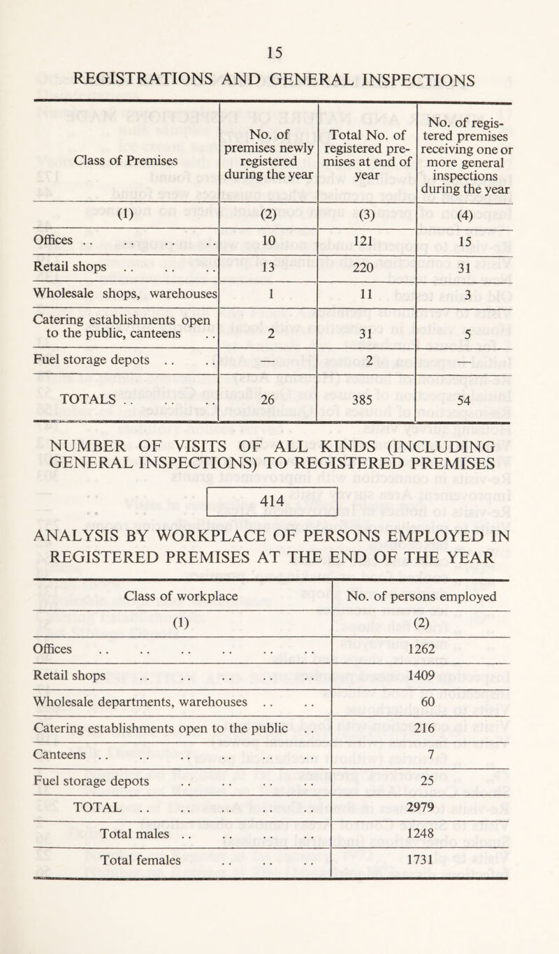 REGISTRATIONS AND GENERAL INSPECTIONS Class of Premises No. of premises newly registered during the year Total No. of registered pre- mises at end of year No. of regis- tered premises receiving one or more general inspections during the year (1) (2) (3) (4) Offices .. 10 121 15 Retail shops 13 220 31 Wholesale shops, warehouses 1 11 3 Catering establishments open to the public, canteens 2 31 5 Fuel storage depots .. — 2 — TOTALS 26 385 54 — l-r -- ... NUMBER OF VISITS OF ALL KINDS (INCLUDING GENERAL INSPECTIONS) TO REGISTERED PREMISES 414 ANALYSIS BY WORKPLACE OF PERSONS EMPLOYED IN REGISTERED PREMISES AT THE END OF THE YEAR Class of workplace No. of persons employed (1) (2) Offices 1262 Retail shops 1409 Wholesale departments, warehouses .. 60 Catering establishments open to the public 216 Canteens .. 7 Fuel storage depots 25 TOTAL 2979 Total males .. 1248 Total females 1731