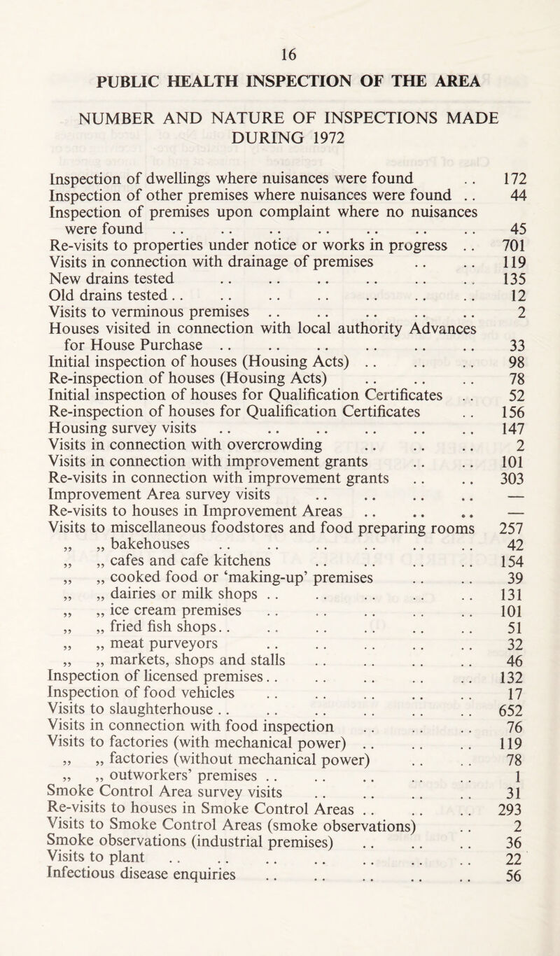 PUBLIC HEALTH INSPECTION OF THE AREA NUMBER AND NATURE OF INSPECTIONS MADE DURING 1972 Inspection of dwellings where nuisances were found .. 172 Inspection of other premises where nuisances were found .. 44 Inspection of premises upon complaint where no nuisances were found .. .. .. .. .. .. .. 45 Re-visits to properties under notice or works in progress .. 701 Visits in connection with drainage of premises .. .. 119 New drains tested .. .. .. .. .. .. 135 Old drains tested .. .. .. .. .. .. .. 12 Visits to verminous premises .. .. .. .. .. 2 Houses visited in connection with local authority Advances for House Purchase .. .. .. .. .. .. 33 Initial inspection of houses (Housing Acts) .. .. .. 98 Re-inspection of houses (Housing Acts) .. .. .. 78 Initial inspection of houses for Qualification Certificates .. 52 Re-inspection of houses for Qualification Certificates .. 156 Housing survey visits .. .. .. .. .. .. 147 Visits in connection with overcrowding .. .. .. 2 Visits in connection with improvement grants .. .. 101 Re-visits in connection with improvement grants .. .. 303 Improvement Area survey visits .. .. .. .. — Re-visits to houses in Improvement Areas .. .. .. — Visits to miscellaneous foodstores and food preparing rooms 257 „ „ bakehouses .. .. .. .. .. .. 42 „ „ cafes and cafe kitchens .. .. .. .. 154 „ „ cooked food or ‘making-up’ premises .. .. 39 „ „ dairies or milk shops .. .. .. .. .. 131 „ „ ice cream premises .. .. .. .. .. 101 „ „ fried fish shops.. .. .. .. .. .. 51 „ „ meat purveyors 32 „ „ markets, shops and stalls .. .. .. .. 46 Inspection of licensed premises.. .. .. .. .. 132 Inspection of food vehicles .. .. .. .. .. 17 Visits to slaughterhouse .. .. .. .. .. .. 652 Visits in connection with food inspection .. .. . . 76 Visits to factories (with mechanical power) .. .. .. 119 „ „ factories (without mechanical power) .. . . 78 „ ,, outworkers’ premises .. .. .. .. .. 1 Smoke Control Area survey visits .. .. .. .. 31 Re-visits to houses in Smoke Control Areas 293 Visits to Smoke Control Areas (smoke observations) .. 2 Smoke observations (industrial premises) .. .. .. 36 Visits to plant 22 Infectious disease enquiries .. .. .. .. .. 56