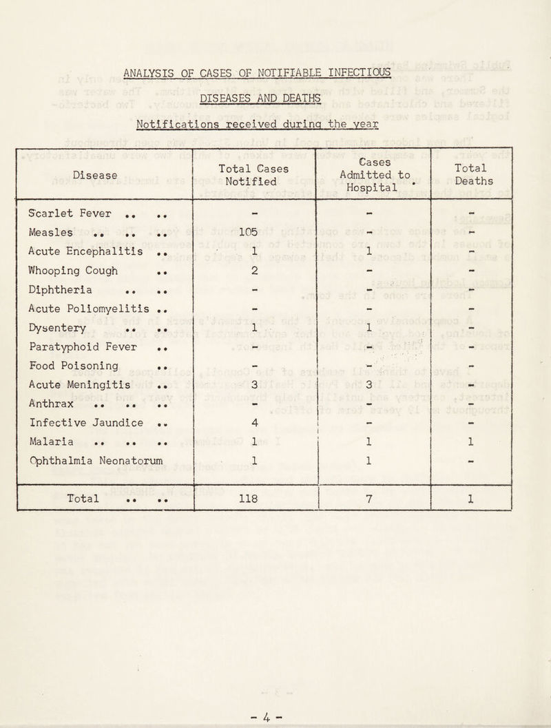 ANALYSIS OF CASES OF NOTIFIABLE INFECTIOUS DISEASES AND DEATHS Notifications received during the year Disease Total Cases Notified Cases Admitted to Hospital Total Deaths Scarlet Fever *# .♦ mm - - Measles «• *» •• 105 - - Acute Encephalitis •• 1 1 - Whooping Cough 2 - - Diphtheria . • .. mm - Acute Poliomyelitis •• - - - Dysentery »« •• 1 1 ■ t - Paratyphoid Fever •« - mm. '• 1 . 1 - Food Poisoning •• mm Acute Meningitis •• 3 3 - Anthrax •• .. .« - - - Infective Jaundice •» 4 i ** i - Malaria •• .. .. 1 l 1 Ophthalmia Neonatorum 1 1 rnm Total .. •• 118 7 1 1