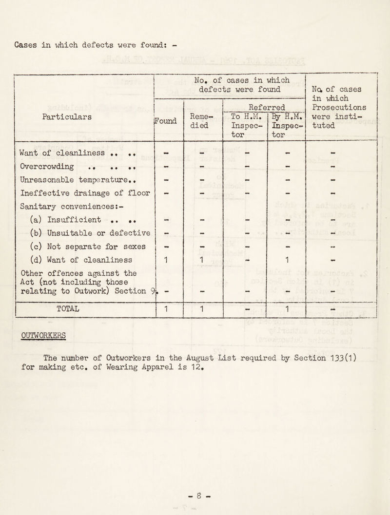 Cases in which defects were found: — 1- - | No. of cases in which defects were found Na of cases in which Prosecutions Referred Particulars j Found Reme- died To H.M. Inspec- tor By H.M. Inspec- tor were insti- tuted Want of cleanliness .. .. - - mm Overcrowding .. •• •• - - - - - Unreasonable temperature.. - - - - - Ineffective drainage of floor - - mm - - Sanitary conveniences (a) Insufficient .. •• ■M* L - mm mm (b) Unsuitable or defective - - - - - (c) Not separate for sexes - - - - **• (d) Want of cleanliness 1 1 - 1 mm Other offences against the Act (not including those relating to Outwork) Section 9 • - - - - mm TOTAL 1 1 - i Mb OUTWORKERS The number of Outworkers in the August List required by Section 133(l) for making etc. of Wearing Apparel is 12.