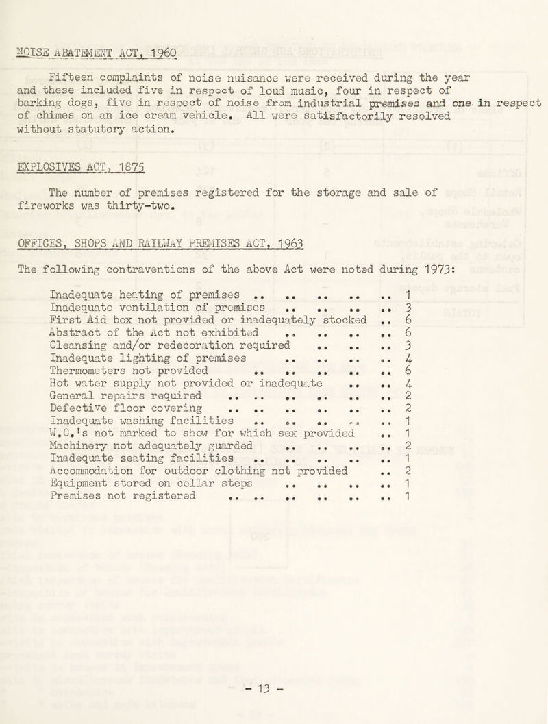 2QISE ABATEMENT ACT, 12.60 Fifteen complaints of noise nuisance were received during the year and these included five in respect of loud music, four in respect of barking dogs, five in respect of noise from industrial premises and one. in respect of chimes on an ice cream vehicle. All were satisfactorily resolved without statutory action. EXPLOSIVES ACT ? 1875 The number of premises registered for the storage and sale of fireworks was thirty-two. OFFICES, SHOPS AND RAILWAY PREMISES ACT, 1963 The following contraventions of the above Act were noted during 1973? Inadequate heating of premises 1 Inadequate ventilation of premises .. .. ♦. .. 3 First Aid box not provided or inadequately stocked .. 6 Abstract of the Act not exhibited .. .. .. 6 Cleansing and/or redecoration required 3 Inadequate lighting of premises .. .. .. .. 4 Thermometers not provided 6 Hot water supply not provided or inadequate •• .. 4 General repairs required .. .. 2 Defective floor covering .. .. 2 Inadequate washing facilities .. .. „ 1 W.C.!s not marked to show for which sex provided .. 1 Machinery not adequately guarded .. 2 Inadequate seating facilities .. •• •• .. .. 1 Accommodation for outdoor clothing not provided .. 2 Equipment stored on cellar steps 1 Premises not registered .. .. .. 1