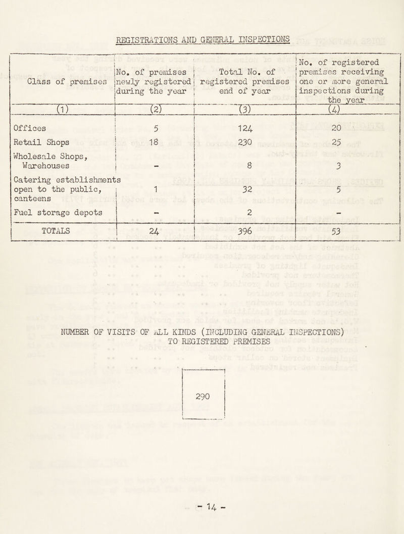 REGISTRATIONS AND GENERAL INSPECTIONS _ t t T ) Class of premises j ' i \ No* of premises j Total Wo. of newly registered) registered premises during the year ; end of year f No. of registered premises receiving one or more general inspections during the year (D (2T 1 ffi ^ '  (4)  Offices Retail Shops Wholesale Shops, Warehouses Catering establishment open to the public, canteens Fuel storage depots I 5 | 124 18 ! 230 ! | 8 s ! j 1 | 32 | _ ! p i ^ - * - -..w— - ! 20 *\ 25 Q 5 j TOTALS 24 | 396 S ‘ 53 NUMBER OF VISITS OF ALL KINDS (INCLUDING GENERAL INSPECTIONS) TO REGISTERED PREMISES