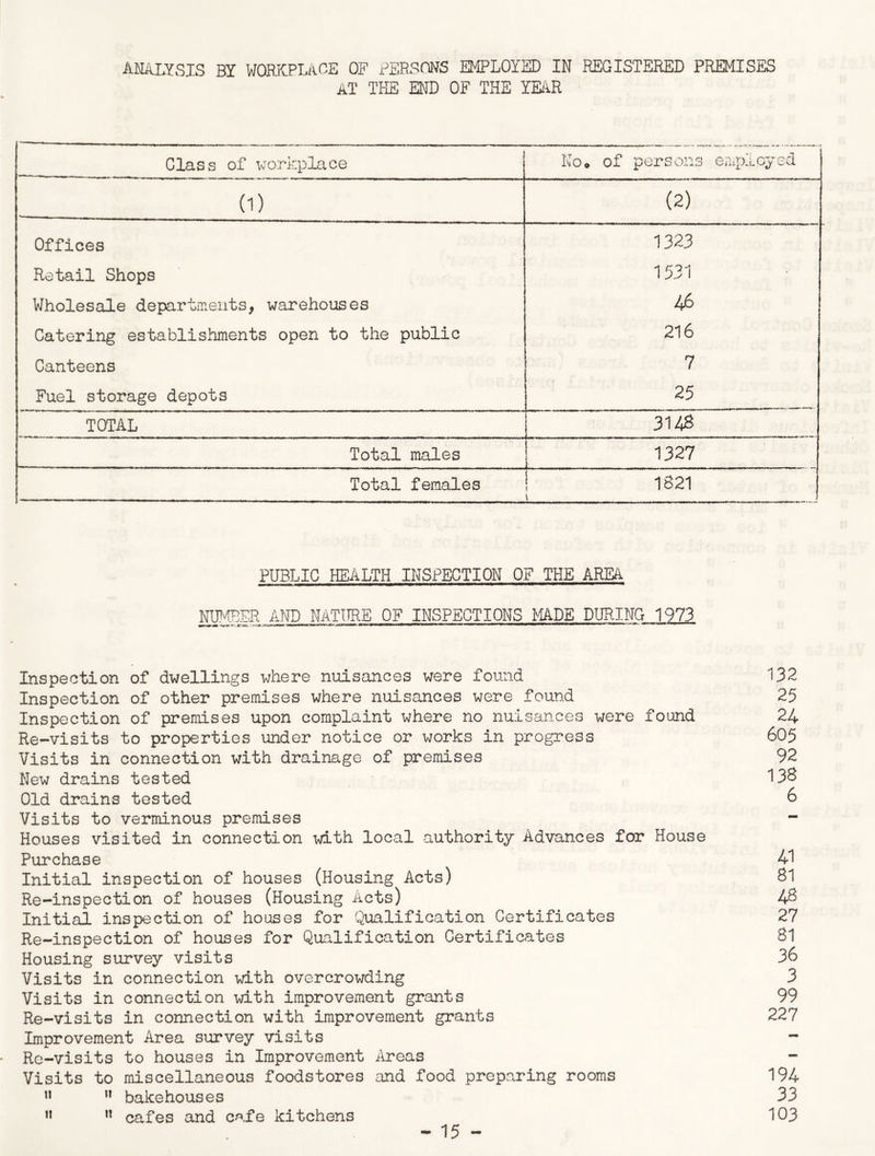 ANALYSIS BY WORKPLA.CE OF PERSONS EMPLOYED IN REGISTERED PREMISES AT THE END OF THE YEAR Class of workplace No* of persons employed (D (2) Offices 1323 Retail Shops 1531 Wholesale departments, warehouses 46 Catering establishments open to the public 216 Canteens 7 Fuel storage depots 25 TOTAL 314S Total males 1327 Total females 1821 1 PUBLIC HEALTH INSPECTION OF THE AREA NUMBER AND NATURE OF INSPECTIONS MADE DURING 1973 Inspection of dwellings where nuisances were found 132 Inspection of other premises where nuisances were found 25 Inspection of premises upon complaint where no nuisances were found 24 Re-visits to properties under notice or works in progress 605 Visits in connection with drainage of premises 92 New drains tested 138 Old drains tested 6 Visits to verminous premises Houses visited in connection with local authority Advances for House Purchase 41 Initial inspection of houses (Housing Acts) 81 Re-inspection of houses (Housing Acts) 48 Initial inspection of houses for Qualification Certificates 27 Re-inspection of houses for Qualification Certificates 81 Housing survey visits 36 Visits in connection with overcrowding 3 Visits in connection with improvement grants 99 Re-visits in connection with improvement grants 227 Improvement Area survey visits Re-visits to houses in Improvement Areas Visits to miscellaneous foodstores and food preparing rooms 194 n n bakehouses 33 11 n cafes and cafe kitchens 103