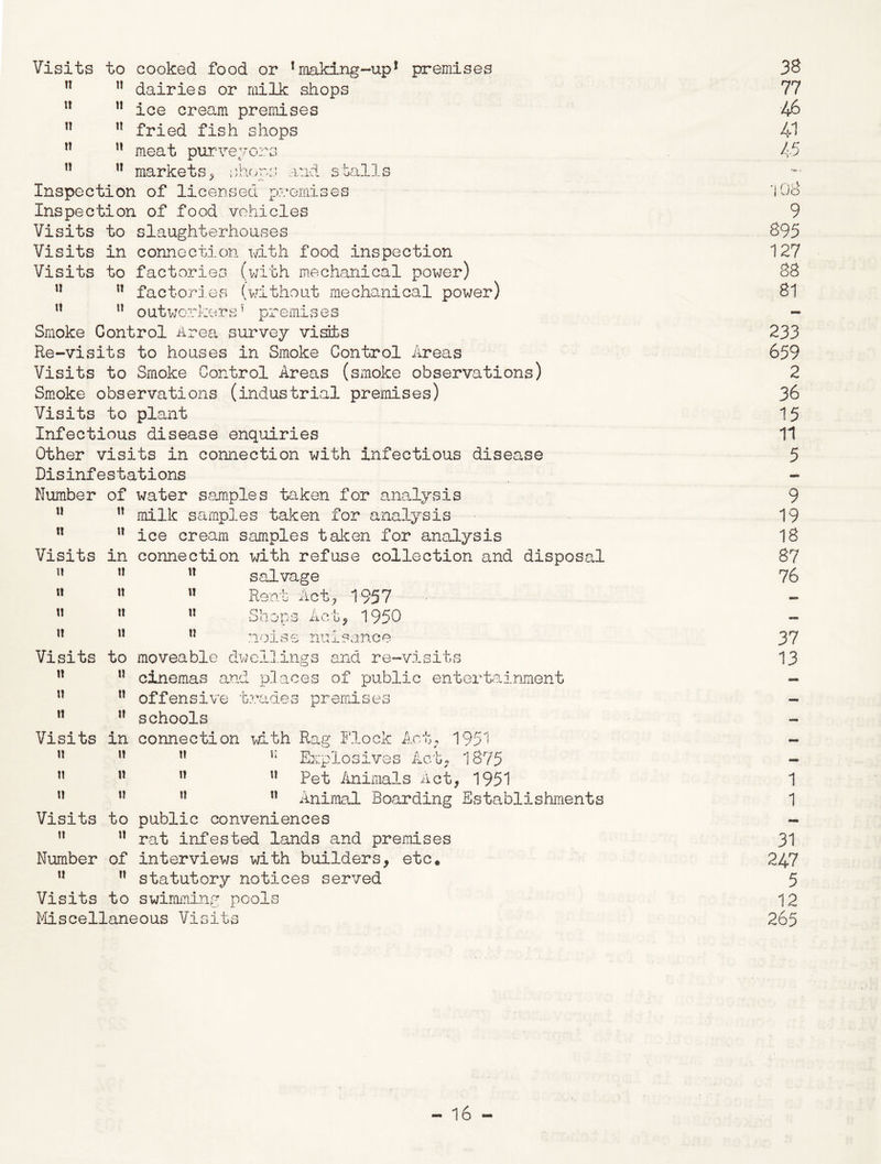 Visits to cooked food or 1 making-up1 premises 11 dairies or milk shops n it n tt it tt tt tt tt ice cream premises fried fish shops meat purveyors markets> shops and stalls Inspection of licensed premises Inspection of food vehicles Visits to slaughterhouses Visits in connection with food .inspection Visits to factories (with mechanical power) n 11 factories (without mechanical power) n 11 outworkers5 premises Smoke Control Area survey visits Re-visits to houses in Smoke Control Areas Visits to Smoke Control Areas (smoke observations) Smoke observations (industrial premises) Visits to plant Infectious disease enquiries Other visits in connection with infectious disease Disinfestations Number of water samples taken for analysis milk samples taken for analysis ice cream samples taken for analysis connection with refuse collection and disposal 11 salvage n Rent Act, 1957 » Shops Act, 1950 11 n o i s e nu 1 ? a n c e Visits to moveable dwellings and re-visits 11 n cinemas and places of public entertainment offensive trades premises schools Visits in connection with Rag Flock Act, 1951 Explosives Act, 1875 Pet Animals Act, 1951 Animal Boarding Establishments Visits to public conveniences n 11 rat infested lands and premises Number of interviews with builders, etc. 11 n statutory notices served Visits to swimming pools Miscellaneous Visits it it Visits it t! U tt tt tt in l! It tt tt tt tt tt tt It tt It tt It It tt tt It U tt tt 38 77 46 41 45 *i 08 9 895 127 88 81 233 659 2 36 15 11 5 9 19 18 87 76 37 13 1 1 31 247 5 12 265