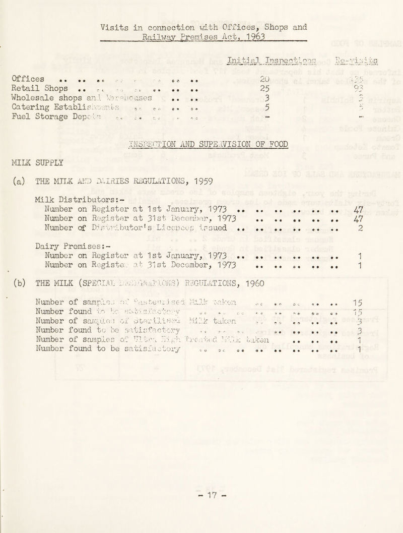 Visits in connection with Offices, Shops and Railway Premises Act, 1963 Of fices • • • • Me »• Retail Shops •. rt Wholesale shops an! throboases Catering Establis/ononis Fuel Storage Depots C- ® • * • • • • • • • • s * © «» <r *> o Ini ti a!. In s pe o t! ^ ns i n 20 25 3 5 INSPECTION AND SUPERVISION OF FOOD MILK SUPPLY (a) THE MILK AND DAIRIES REGULATIONS, 1959 Milk Distributors:- Number on Register at 1st January, 1973 Number on Register at 31st December, 1973 Number cf Dis 11A but or! s L I. c en c e s i a s ued • • * * •• 09 •• «• Dairy Premises:- Number on Register at 1st January, 1973 Number on Registe: n t j i st December, 1973 • • •« © • •• •• (b) THE MILK (SPECIAL LMLT'LVaTKlKB) REGULATIONS, I960 47 47 9 1 1 of samples of Aistenxl sed Milk oaken O i. ft • • 9 15 found to be sa 5'.i. sfa.cten ‘v w e •.. c. <■> - «• t> <e 4i 0 -* r I P of sample? of SteriliH-Hu Milk taken >» ... * * ® • • • o J> found to be satisfactory , e ... *, v •, » * • • • • 3 of samples of Ultra nigh Treated Milk taken • # • • « • 1 found to be sa uis_a>_• oory ^ ^ © c © © o» •« 1