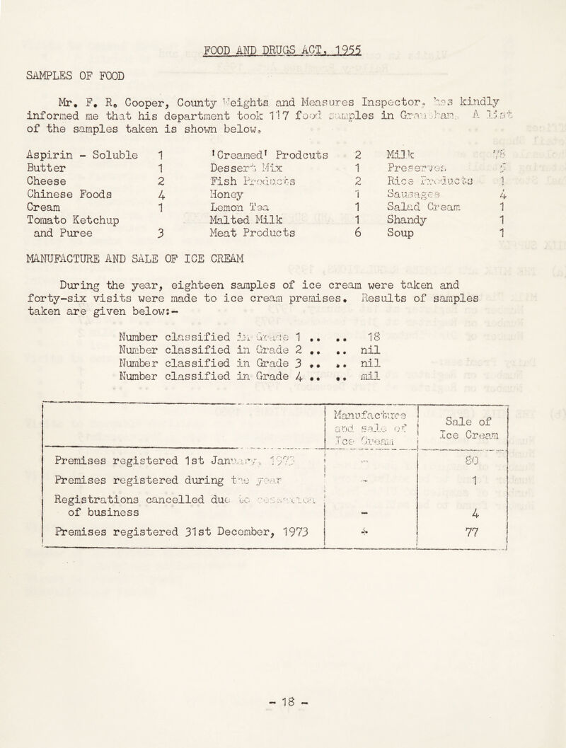 FOOD AMD DRUGS ACT, 1955 SAMPLES OF FOOD Mr* F. R0 Cooper, County ^eights and Measures Inspector, informed me that his department took 117 food samples in Gran of the samples taken is shown below. has kindly Aspirin - Soluble 1 Butter 1 Cheese 2 Chinese Foods 4 Cream 1 Tomato Ketchup and Puree 3 * Creamed1 Prodcuts 2 Dessert Mix 1 Fish Products 2 Honey 1 Lemon Tea 1 Malted Milk 1 Meat Products 6 Milk Preserves Rice Products Sausages 4 Salad Cream 1 Shandy 1 Soup 1 MANUFACTURE AND SALE OF ICE CREAM During the year, eighteen samples of ice cream were taken and forty-six visits were made to ice cream premises. Results of samples taken are given belows- Number classified in Grade 1 .. .. Number classified in Grade 2 .* .. Number classified in Grade 3 »• Number classified in Grade 4 •• •• IS nil nil mil Manufacture and. sale of -r r: | Sale of Ice Cream .(ce nr earn Premises registered 1st January, 1973 1-3 SO Premises registered during tno year ( 1 Registrations cancelled due to ees^axiGU of business 4 Premises registered 31st December, 1973 ' 77